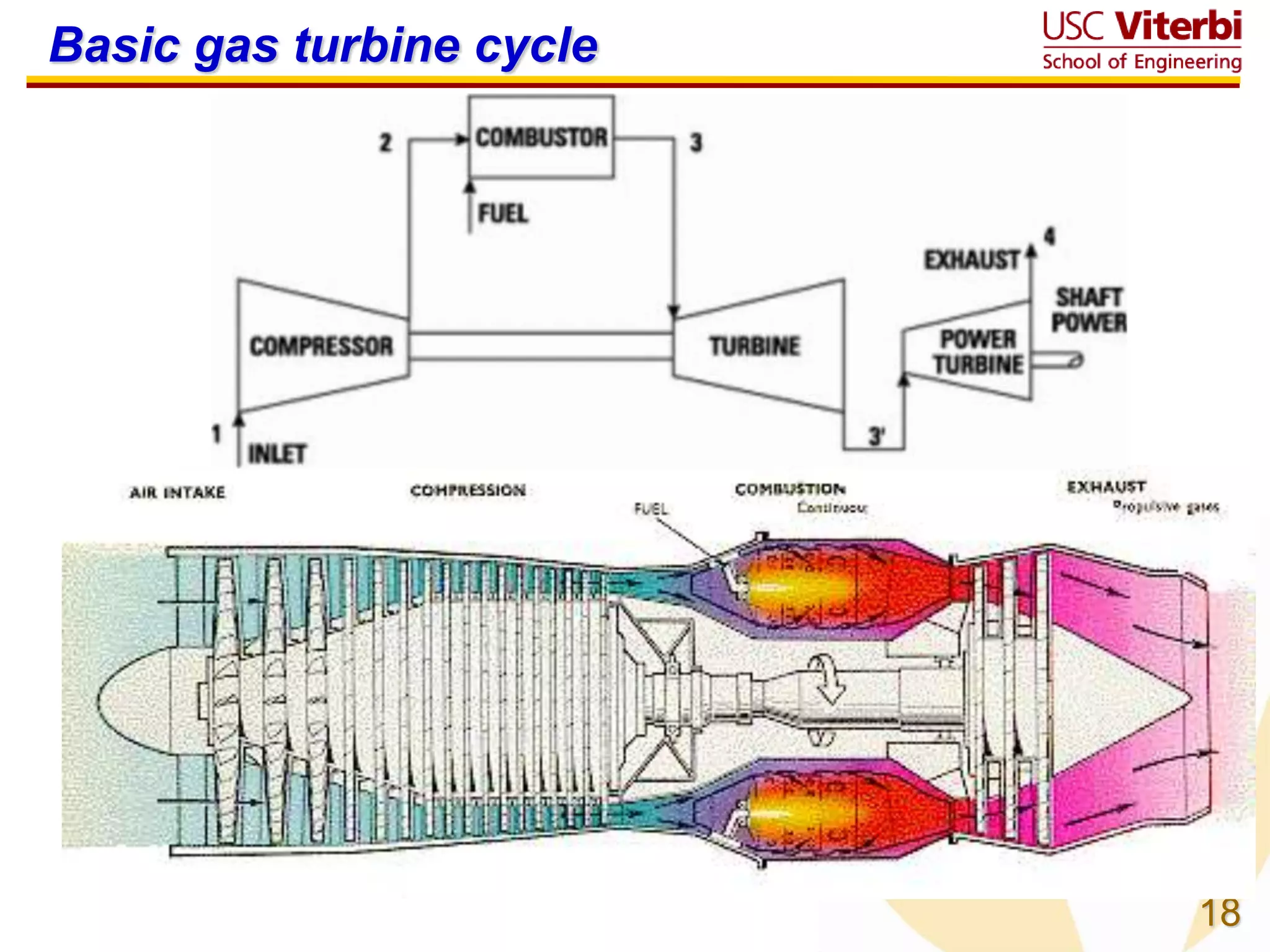 18
Basic gas turbine cycle
 