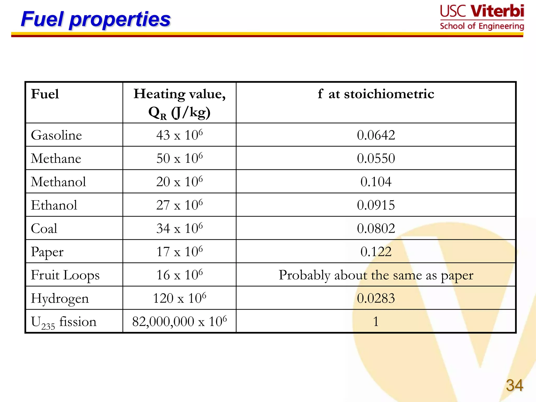 34
Fuel properties
Fuel Heating value,
QR (J/kg)
f at stoichiometric
Gasoline 43 x 106 0.0642
Methane 50 x 106 0.0550
Methanol 20 x 106 0.104
Ethanol 27 x 106 0.0915
Coal 34 x 106 0.0802
Paper 17 x 106 0.122
Fruit Loops 16 x 106 Probably about the same as paper
Hydrogen 120 x 106 0.0283
U235 fission 82,000,000 x 106 1
 