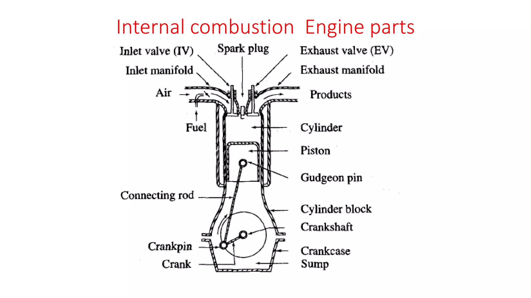 Ic engine parts | PPT