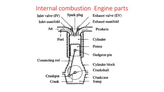 Internal combustion Engine parts
 