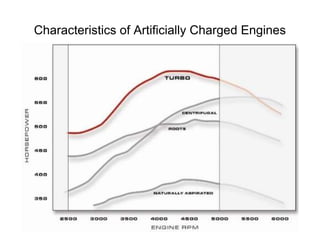 Characteristics of Artificially Charged Engines
 