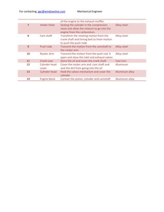 For contacting, ggc@windowslive.com          Mechanical Engineer


                               of the engine to the exhaust muffler
      7        Intake Valve    Sealing the cylinder in the compression        Alloy steel
                               stock and allow the mixture to go into the
                               engine from the carburetors.
      8        Cam shaft       Transform the rotating motion from the         Alloy steel
                               crank shaft and timing belt to linier motion
                               to push the push rode
      9        Push rode       Transmit the motion from the camshaft to       Alloy steel
                               the rocker arm
     10        Rocker Arm      Transmit the motion from the push rod. It      Alloy steel
                               open and close the inlet and exhaust valves
     11        Crank case      Store the oil and cover the crank shaft        Cast iron
     12        Cylinder head   Cover the rocker arm and cam shaft and         Aluminum
               cover           seal the dirt from going into the oil
     13        Cylinder head   Hold the valves mechanism and cover the        Aluminum alloy
                               cylinder
     14        Engine block    Contain the piston, cylinder and camshaft      Aluminum alloy
 