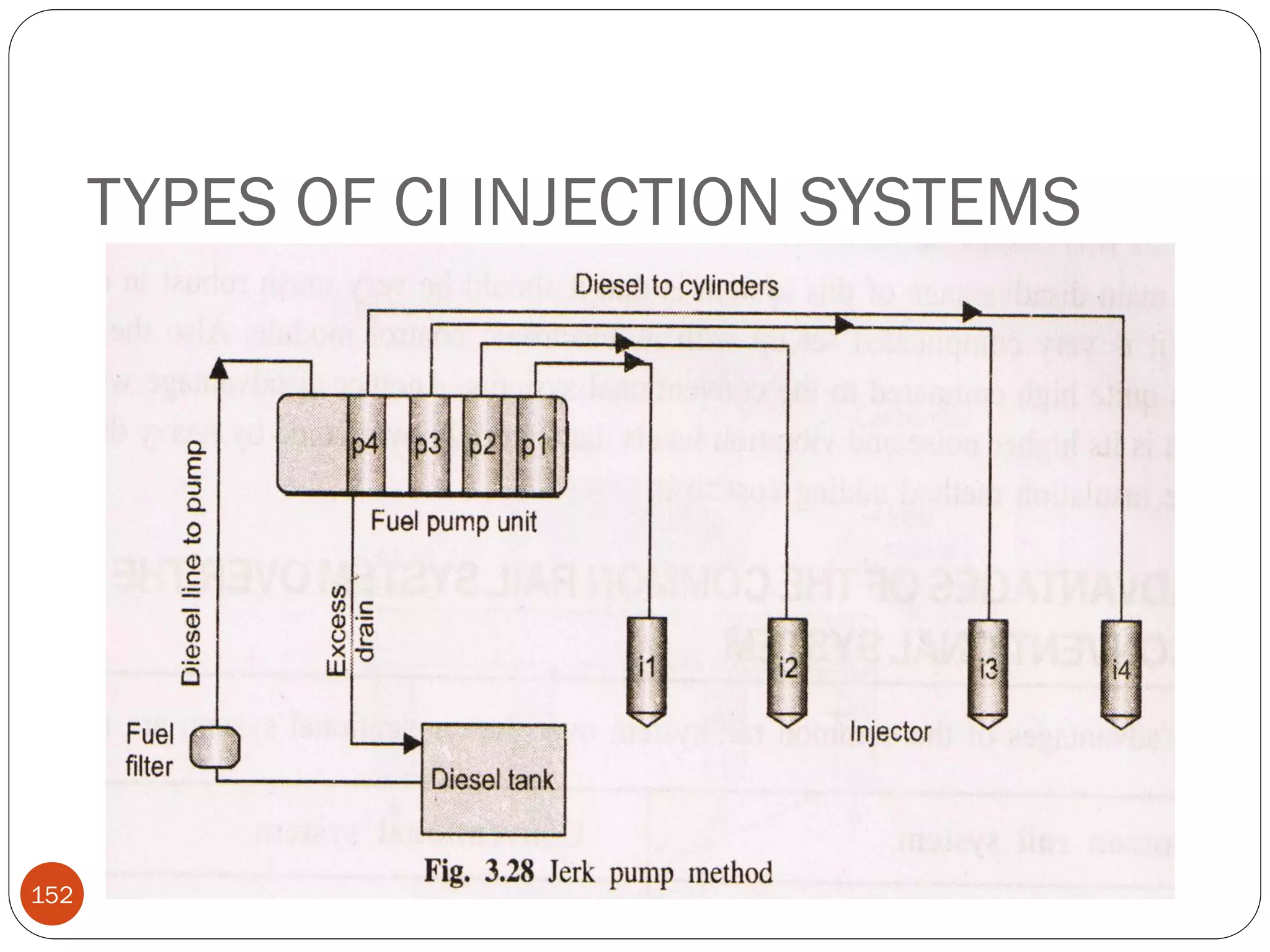 TYPES OF CI INJECTION SYSTEMS

152

 
