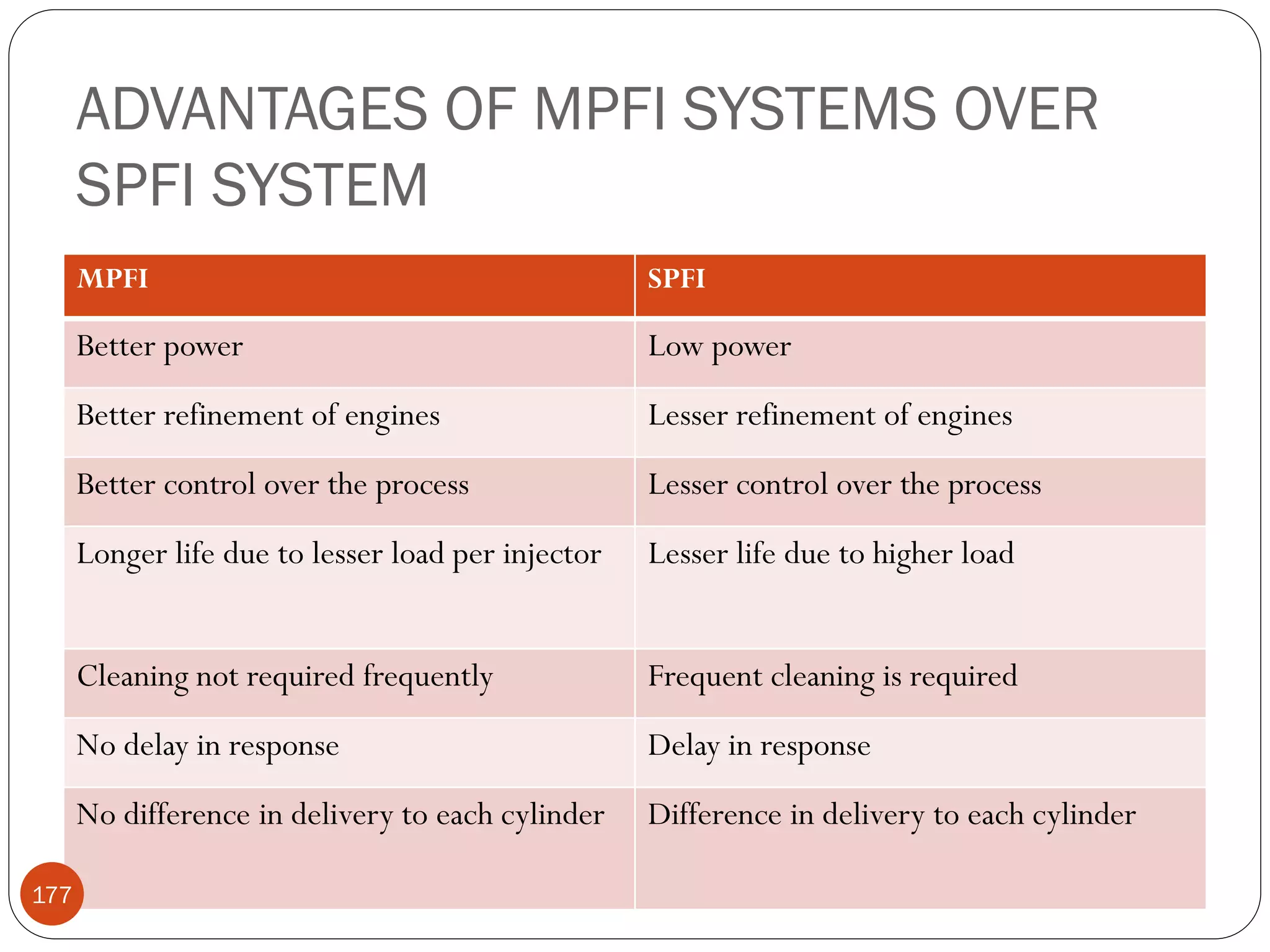 ADVANTAGES OF MPFI SYSTEMS OVER
SPFI SYSTEM
MPFI

Better power

Low power

Better refinement of engines

Lesser refinement of engines

Better control over the process

Lesser control over the process

Longer life due to lesser load per injector

Lesser life due to higher load

Cleaning not required frequently

Frequent cleaning is required

No delay in response

Delay in response

No difference in delivery to each cylinder
177

SPFI

Difference in delivery to each cylinder

 