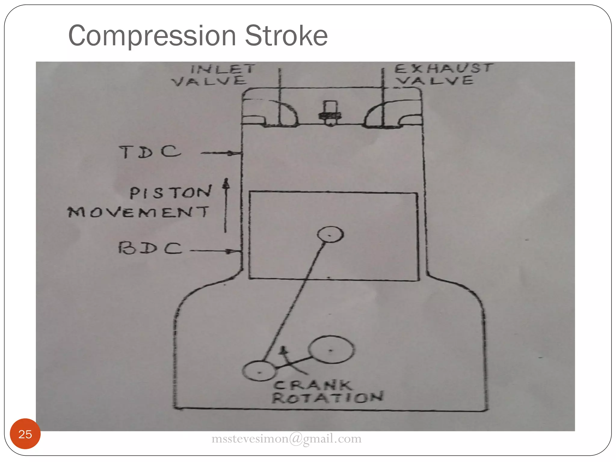 Compression Stroke

25

msstevesimon@gmail.com

 