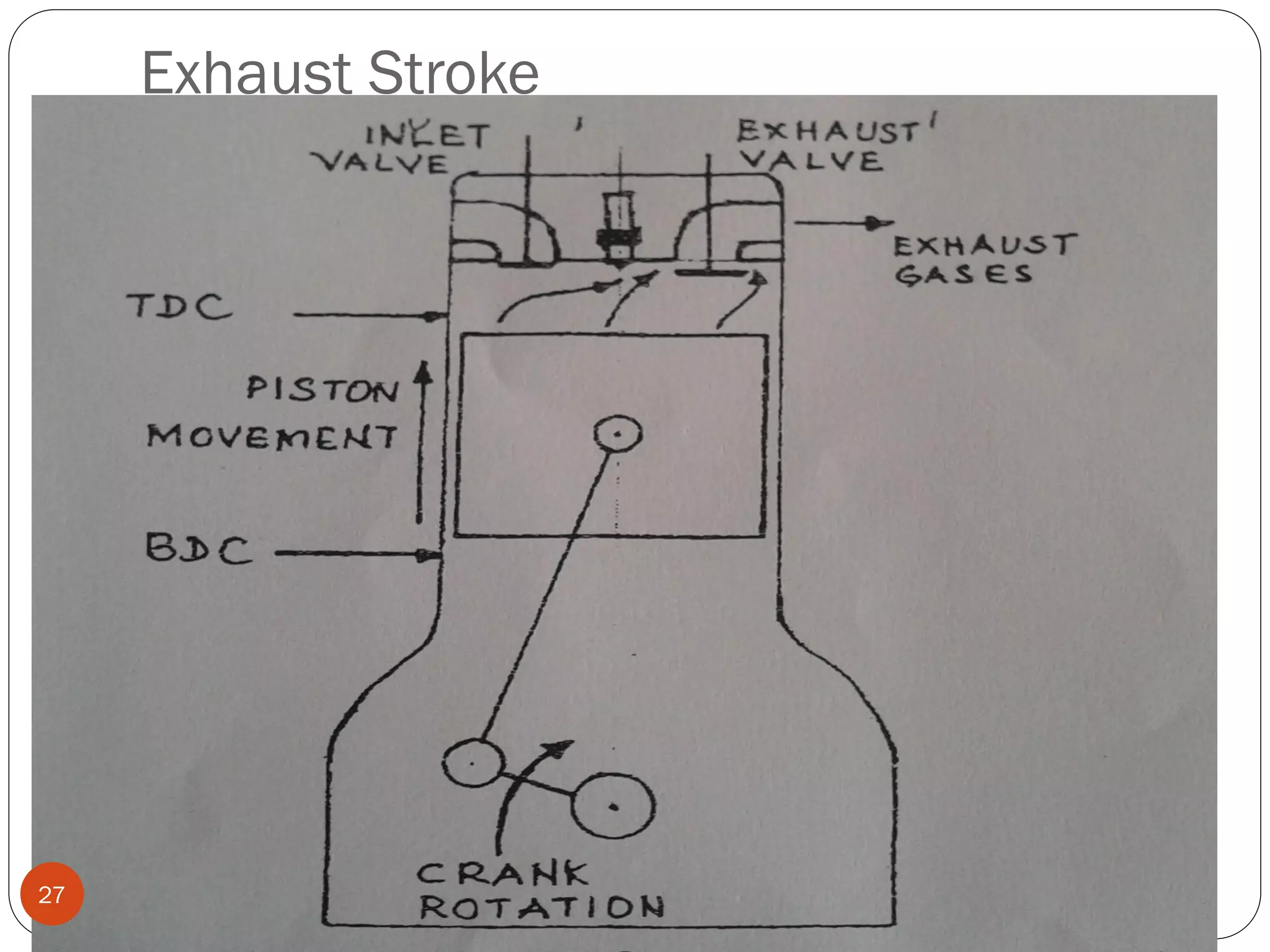 Exhaust Stroke

27

 