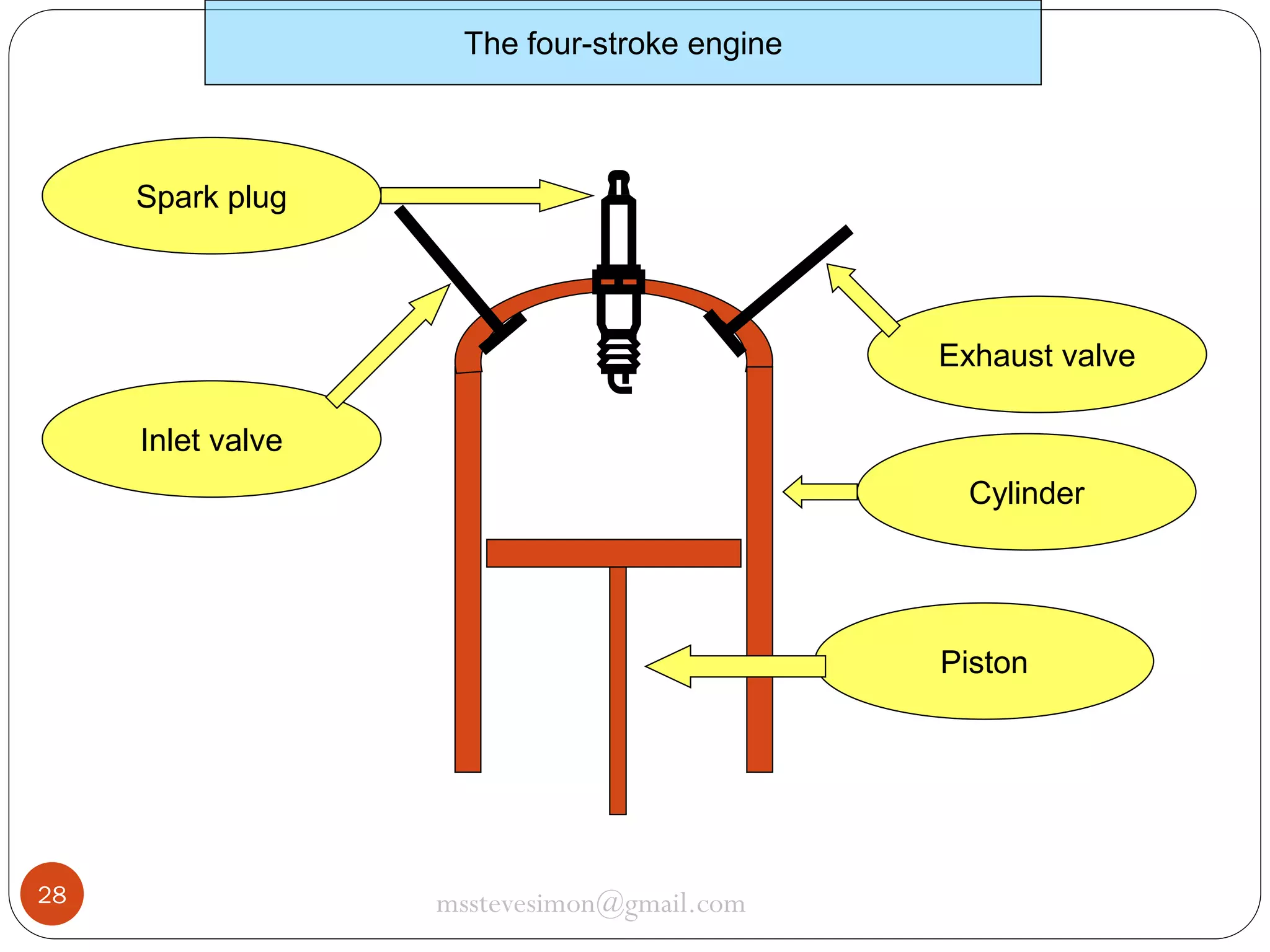 The four-stroke engine

Spark plug

Exhaust valve
Inlet valve
Cylinder

Piston

28

msstevesimon@gmail.com

 