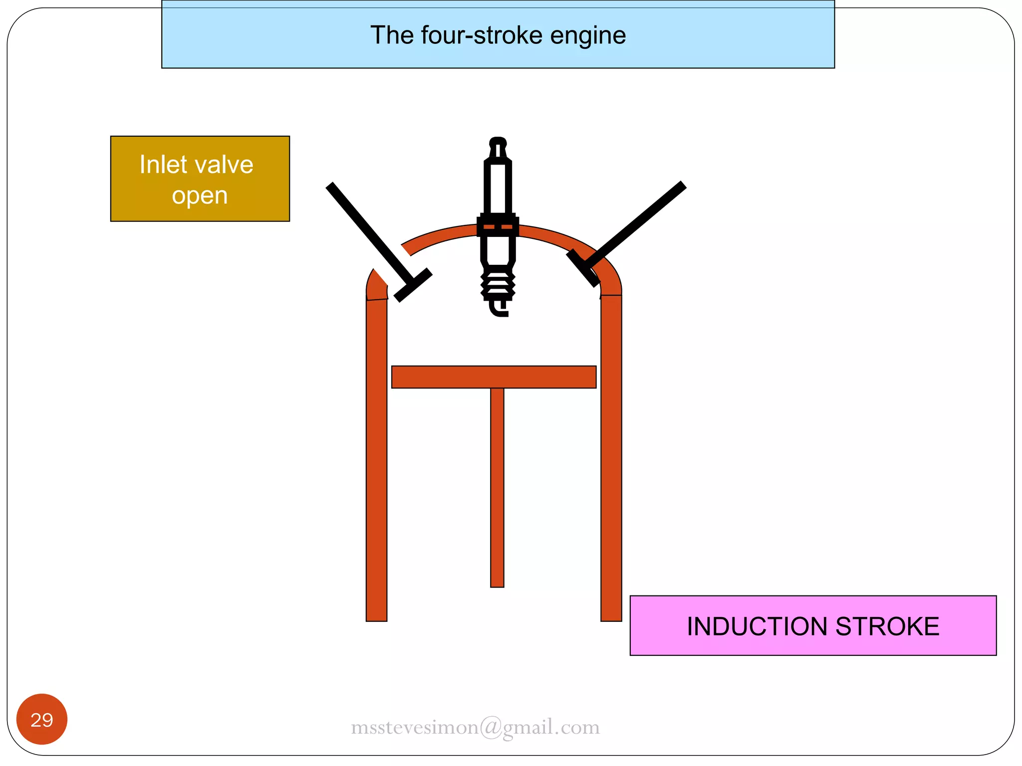 The four-stroke engine

Inlet valve
open

INDUCTION STROKE

29

msstevesimon@gmail.com

 
