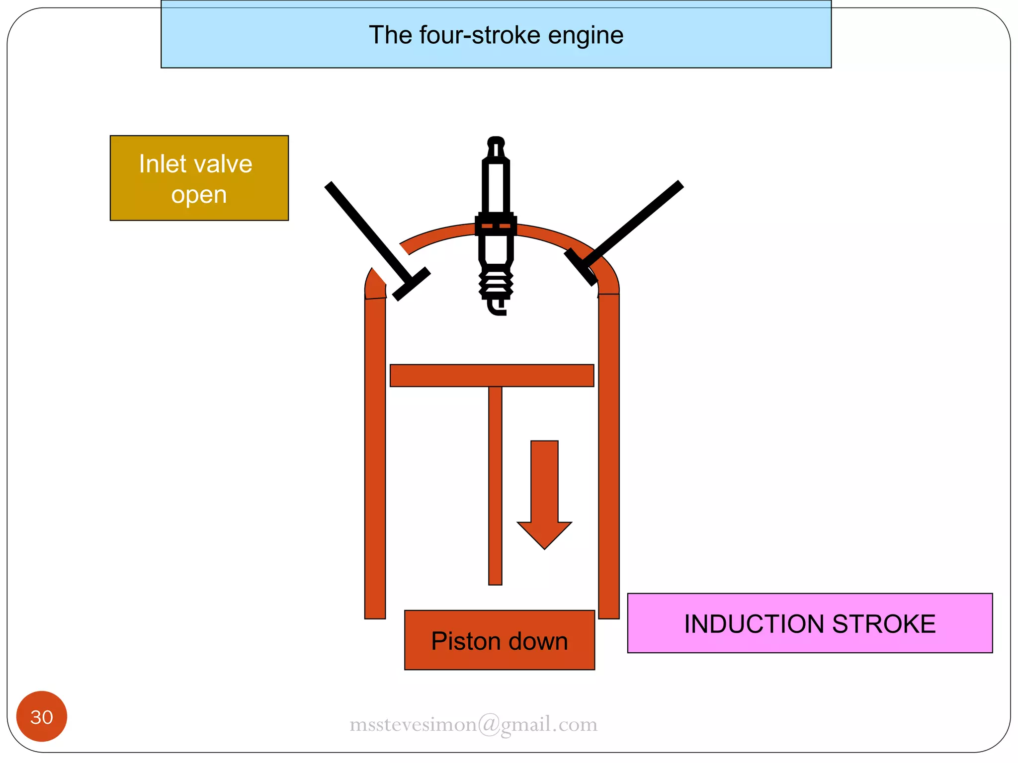 The four-stroke engine

Inlet valve
open

Piston down
30

msstevesimon@gmail.com

INDUCTION STROKE

 