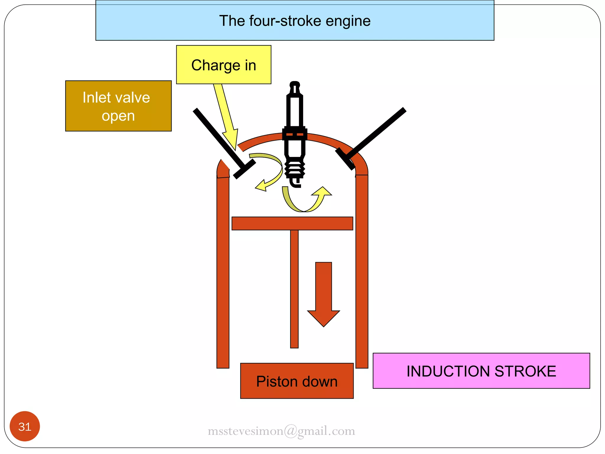 The four-stroke engine
Charge in
Inlet valve
open

Piston down
31

msstevesimon@gmail.com

INDUCTION STROKE

 