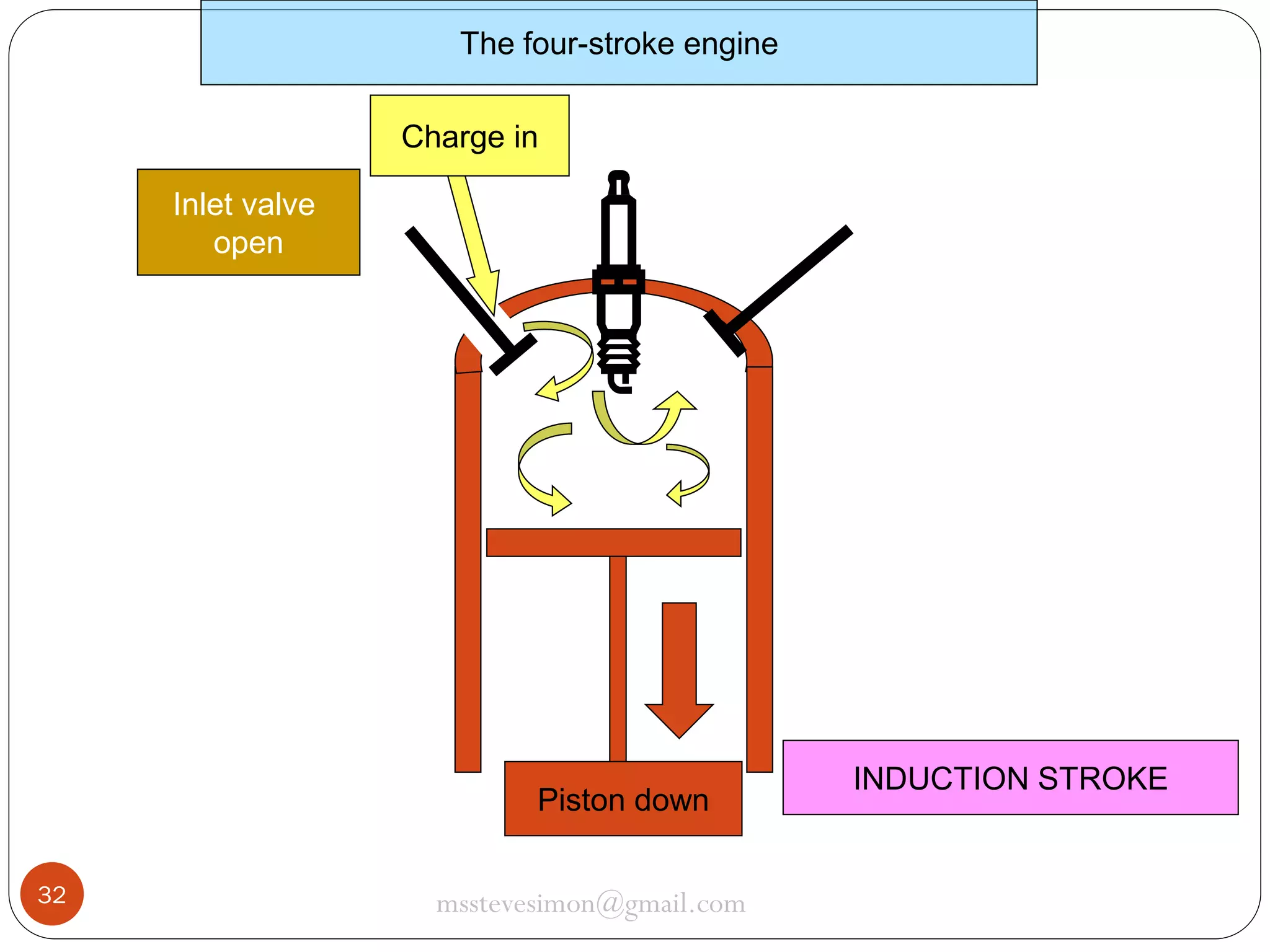 The four-stroke engine
Charge in
Inlet valve
open

Piston down
32

msstevesimon@gmail.com

INDUCTION STROKE

 