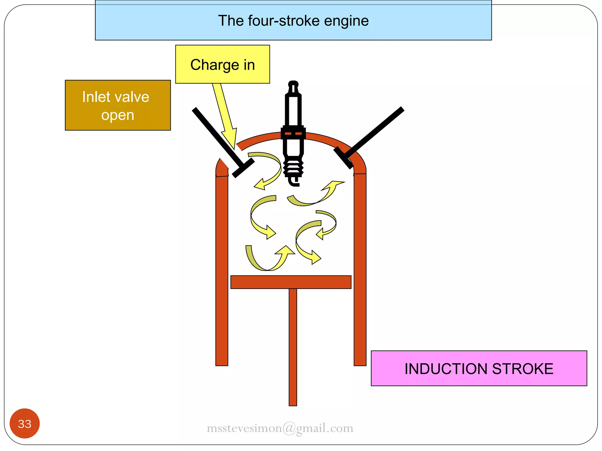 The four-stroke engine
Charge in
Inlet valve
open

INDUCTION STROKE

33

msstevesimon@gmail.com

 