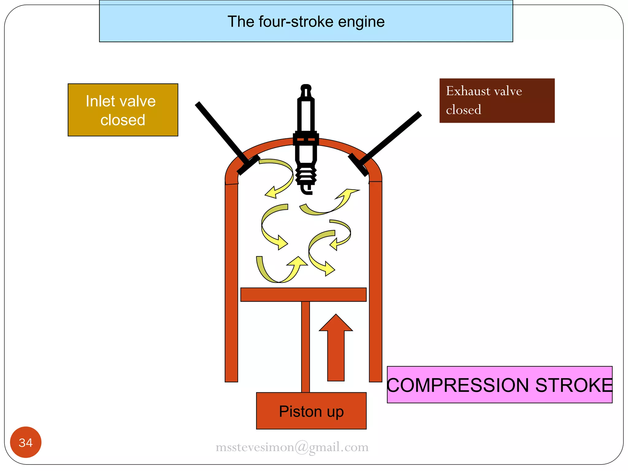 The four-stroke engine

Exhaust valve
closed

Inlet valve
closed

COMPRESSION STROKE
Piston up
34

msstevesimon@gmail.com

 