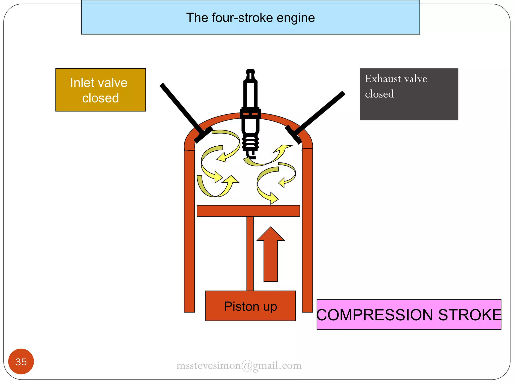 The four-stroke engine

Exhaust valve
closed

Inlet valve
closed

Piston up

35

msstevesimon@gmail.com

COMPRESSION STROKE

 
