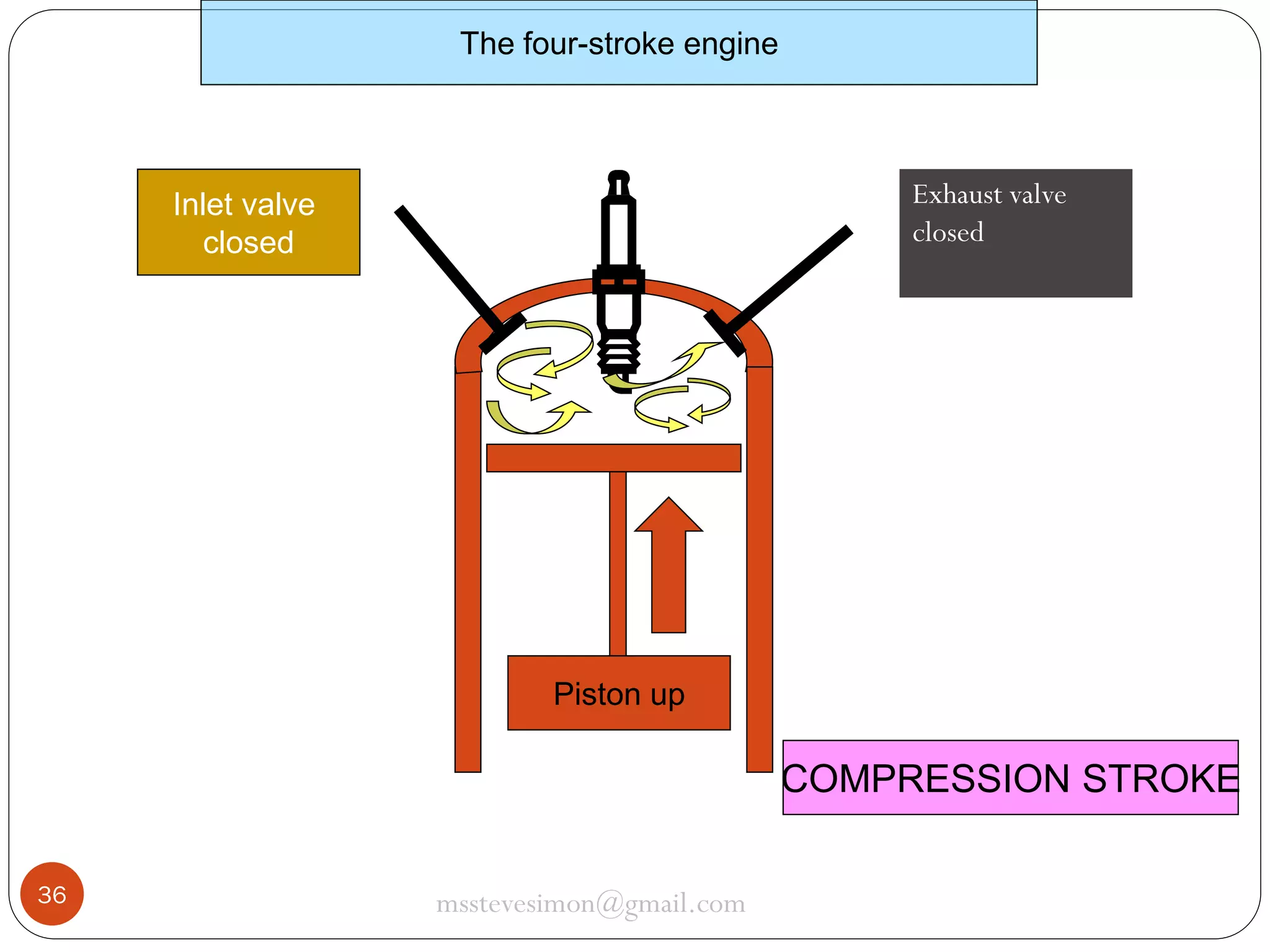 The four-stroke engine

Exhaust valve
closed

Inlet valve
closed

Piston up

COMPRESSION STROKE
36

msstevesimon@gmail.com

 