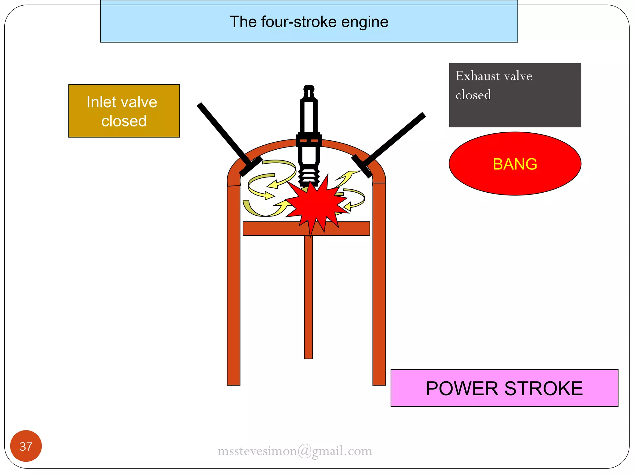 The four-stroke engine
Exhaust valve
closed

Inlet valve
closed

BANG

POWER STROKE
37

msstevesimon@gmail.com

 