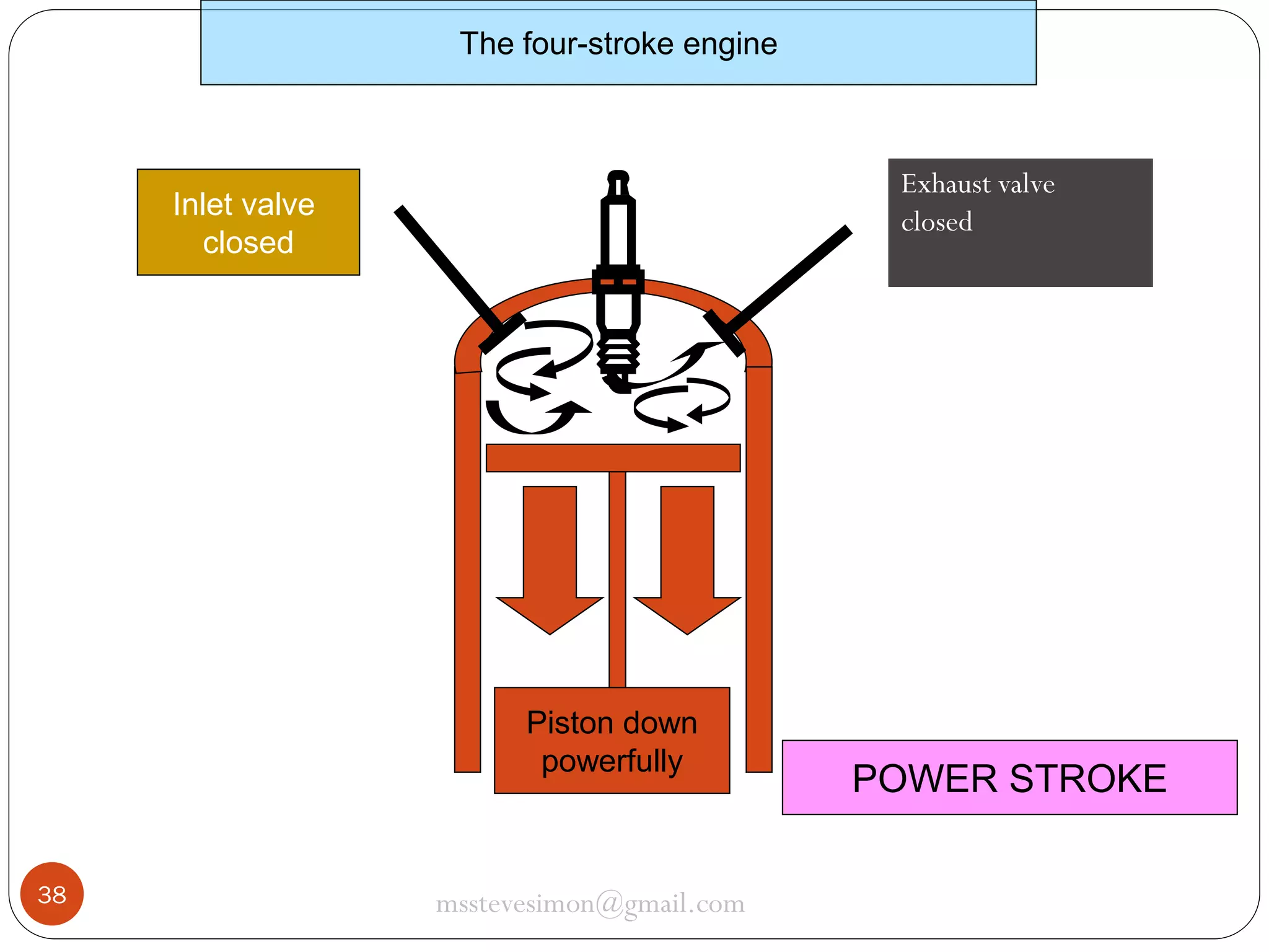 The four-stroke engine

Exhaust valve
closed

Inlet valve
closed

Piston down
powerfully

38

msstevesimon@gmail.com

POWER STROKE

 