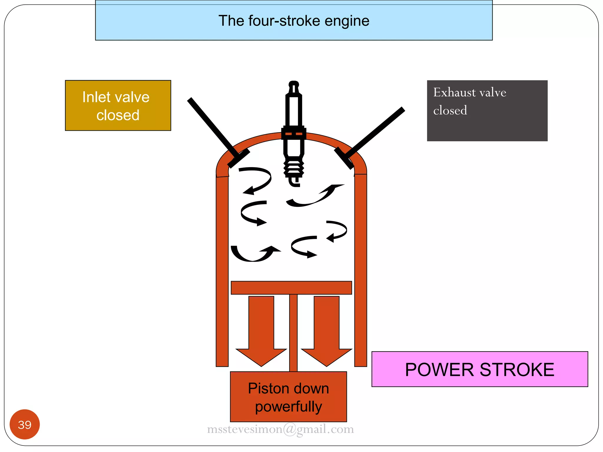 The four-stroke engine

Exhaust valve
closed

Inlet valve
closed

POWER STROKE
39

Piston down
powerfully
msstevesimon@gmail.com

 