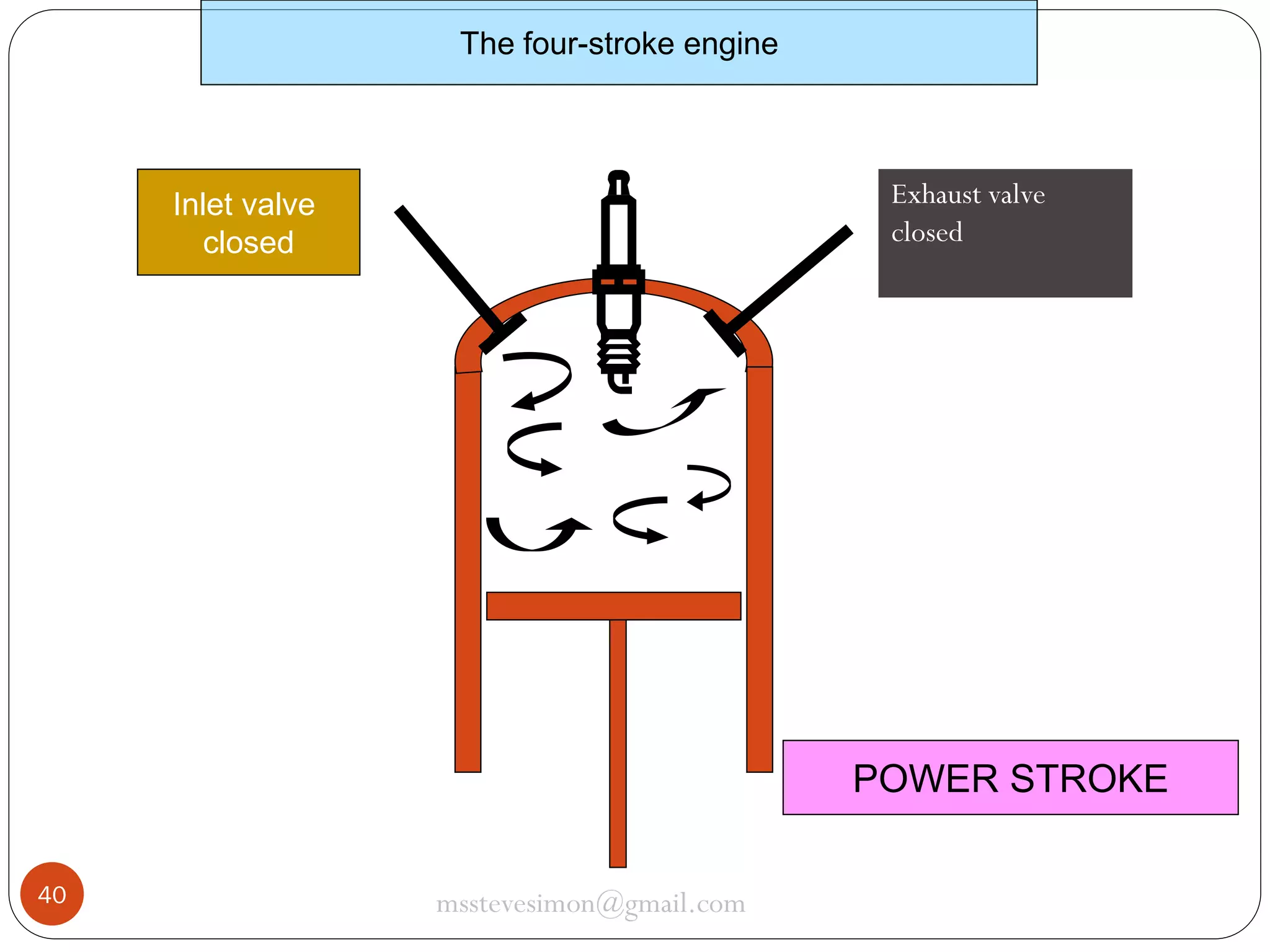 The four-stroke engine

Exhaust valve
closed

Inlet valve
closed

POWER STROKE
40

msstevesimon@gmail.com

 