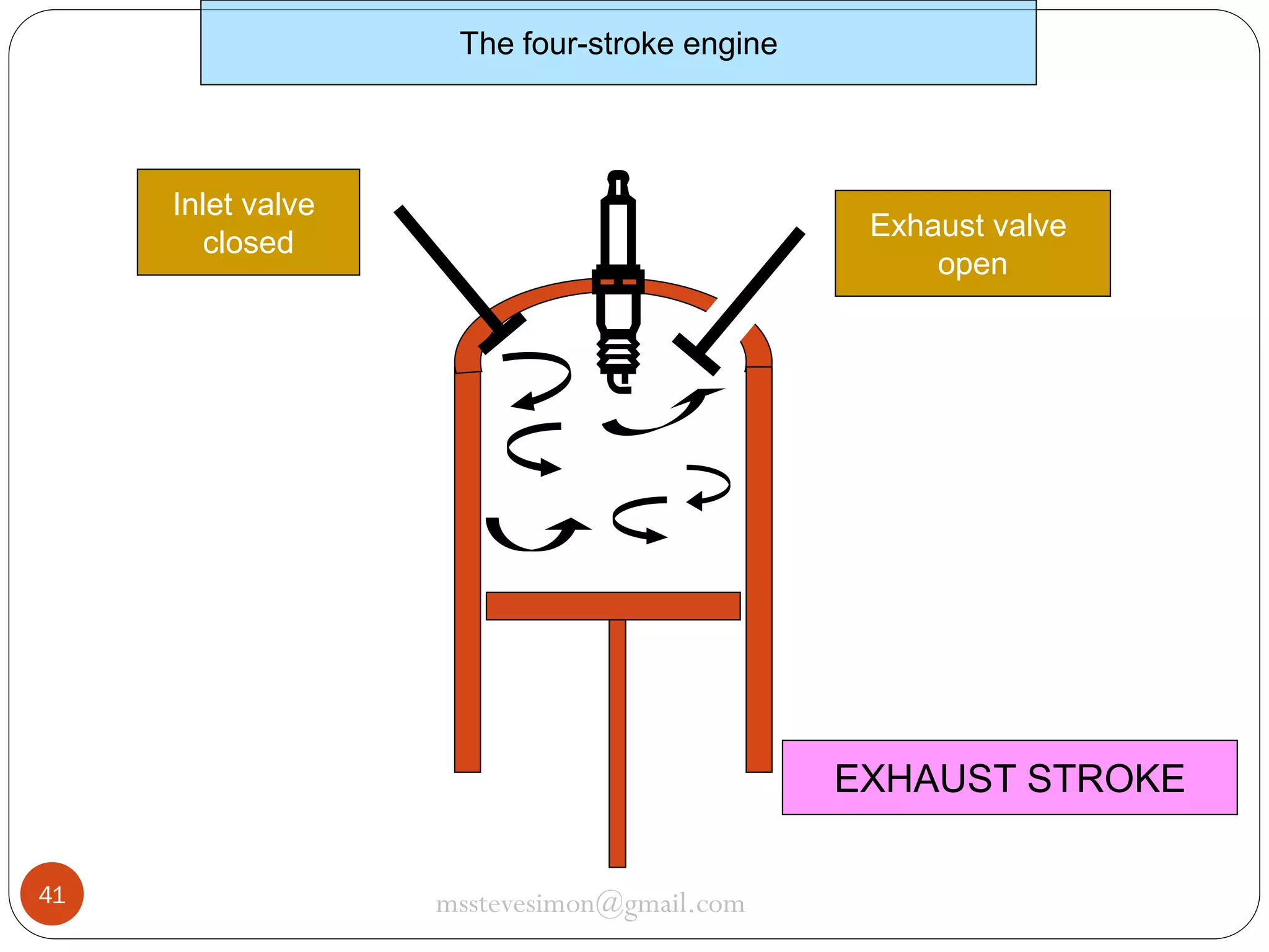 The four-stroke engine

Inlet valve
closed

Exhaust valve
open

EXHAUST STROKE
41

msstevesimon@gmail.com

 