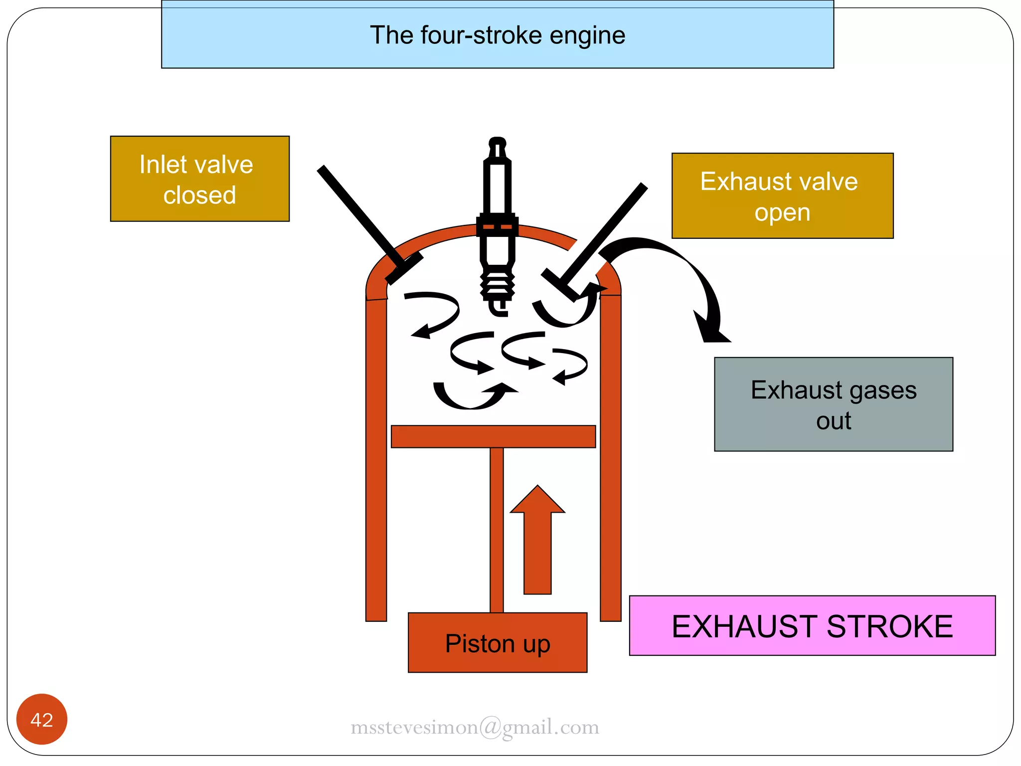 The four-stroke engine

Inlet valve
closed

Exhaust valve
open

Exhaust gases
out

Piston up
42

msstevesimon@gmail.com

EXHAUST STROKE

 