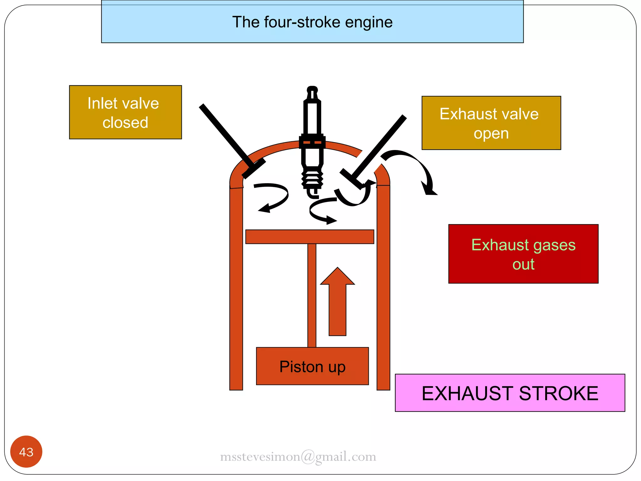 The four-stroke engine

Inlet valve
closed

Exhaust valve
open

Exhaust gases
out

Piston up

EXHAUST STROKE
43

msstevesimon@gmail.com

 