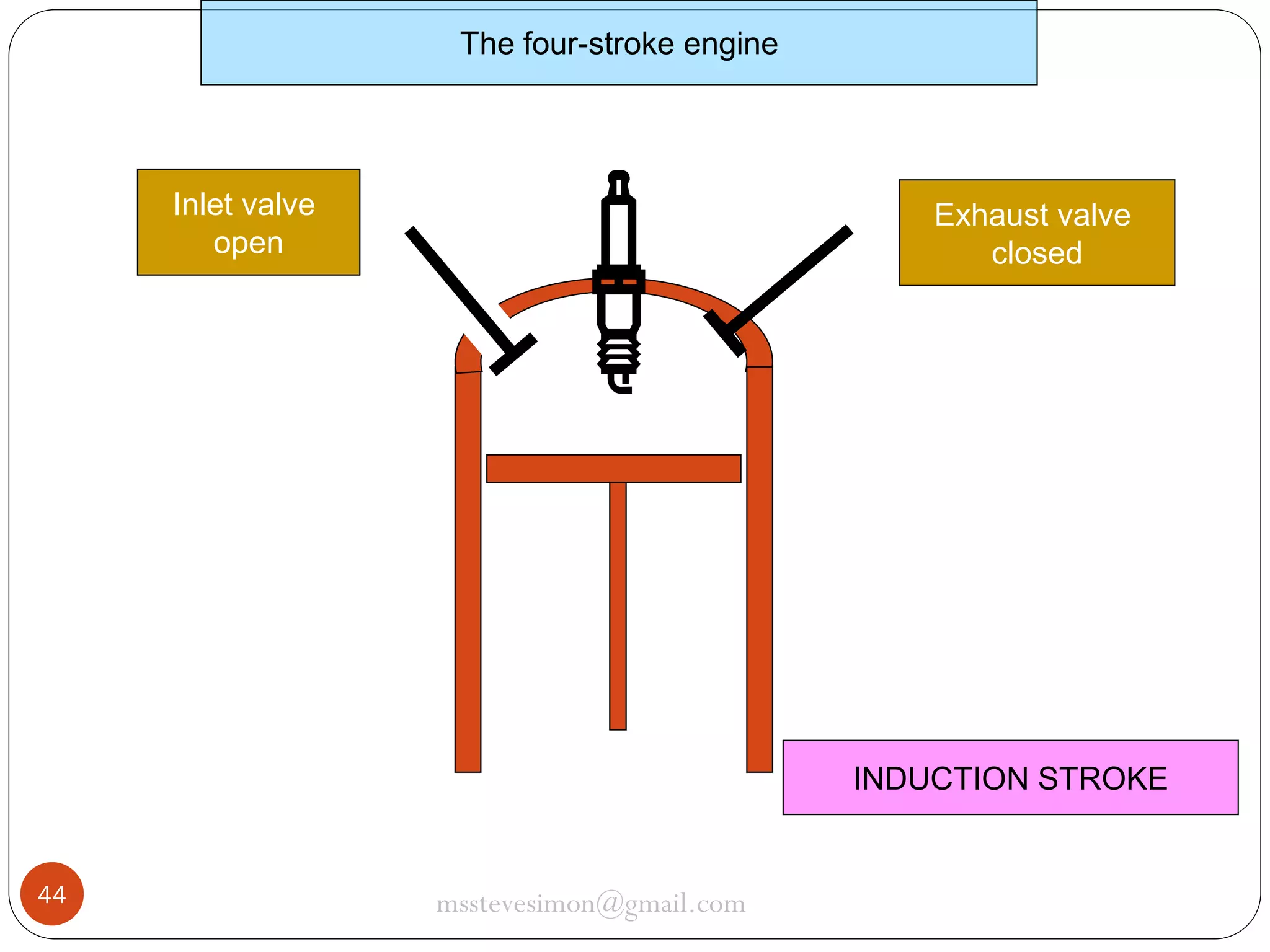 The four-stroke engine

Inlet valve
open

Exhaust valve
closed

INDUCTION STROKE

44

msstevesimon@gmail.com

 