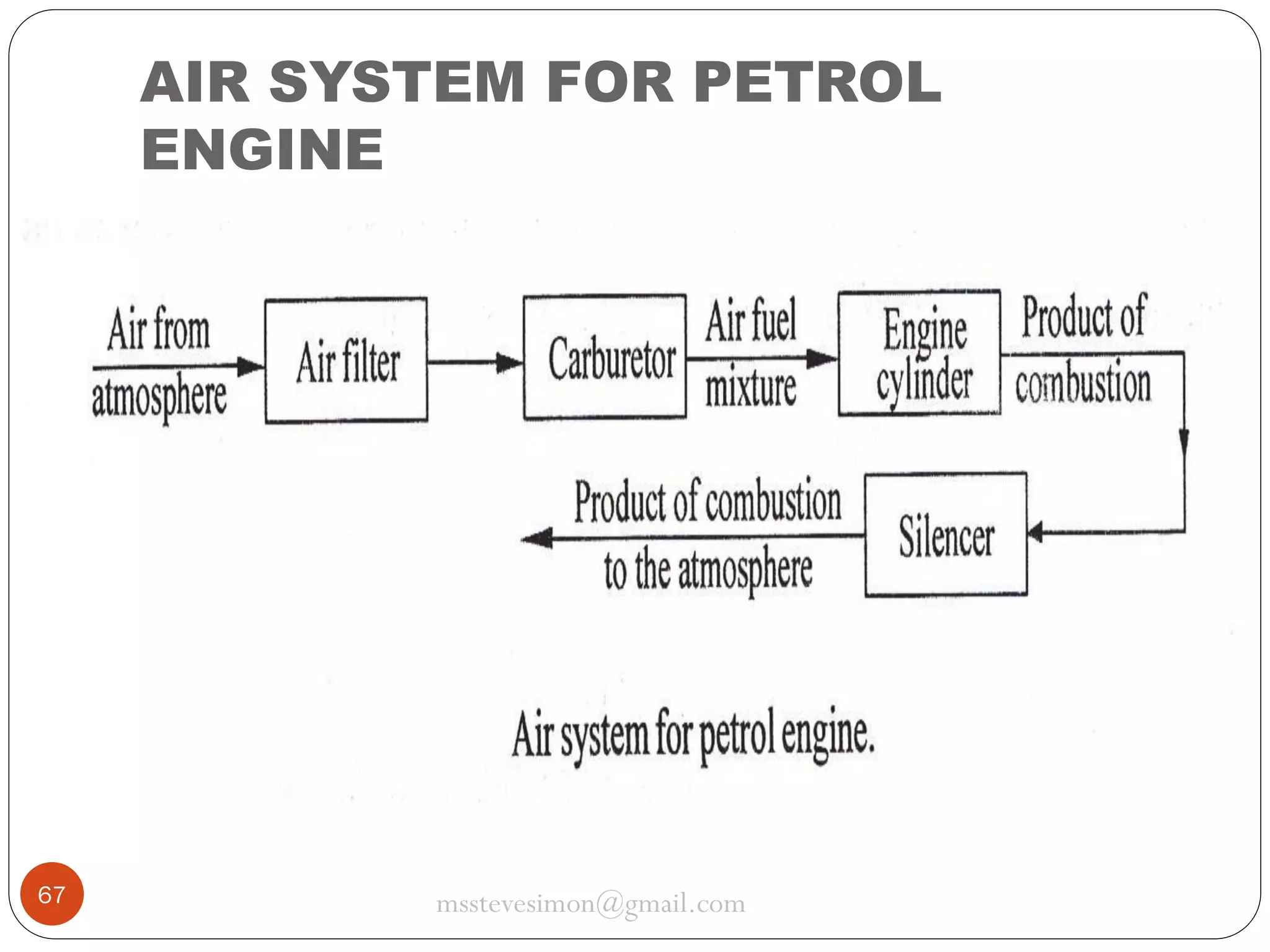 AIR SYSTEM FOR PETROL
ENGINE

67

msstevesimon@gmail.com

 