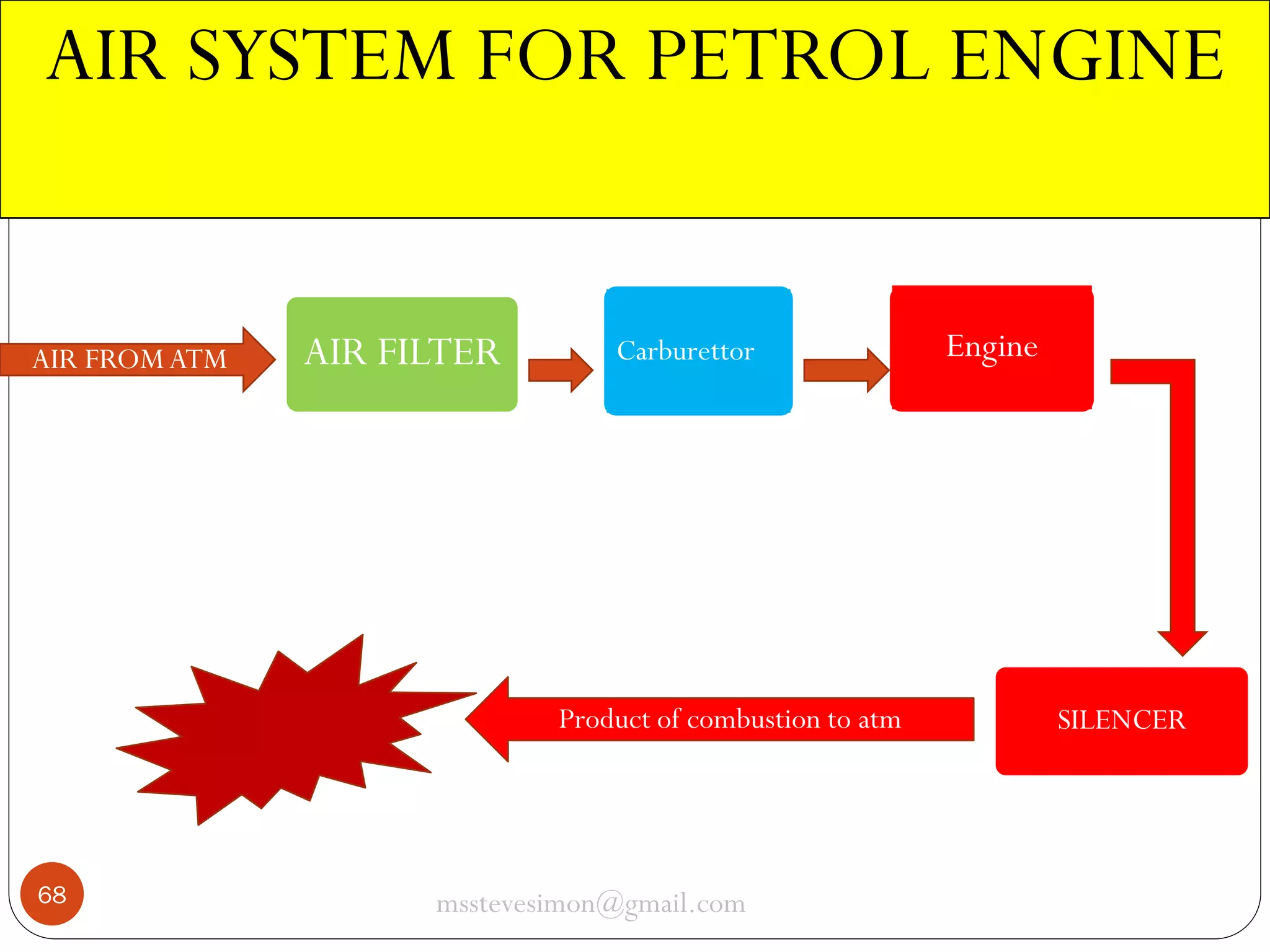 AIR SYSTEM FOR PETROL ENGINE

AIR FROM ATM

AIR FILTER

Carburettor

Product of combustion to atm

68

msstevesimon@gmail.com

Engine

SILENCER

 