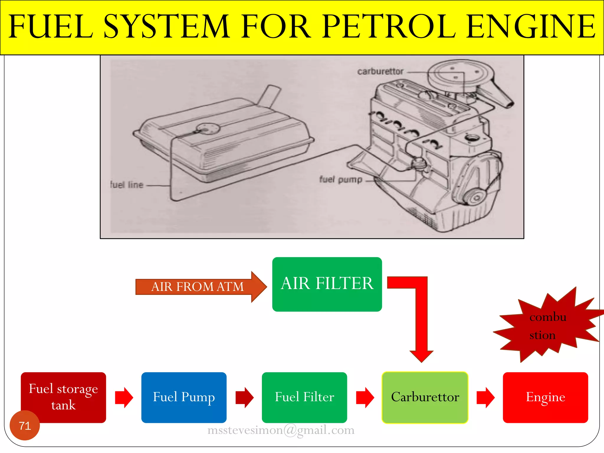 FUEL SYSTEM FOR PETROL ENGINE

AIR FROM ATM

AIR FILTER
combu
stion

Fuel storage
tank
71

Fuel Pump

Fuel Filter

msstevesimon@gmail.com

Carburettor

Engine

 