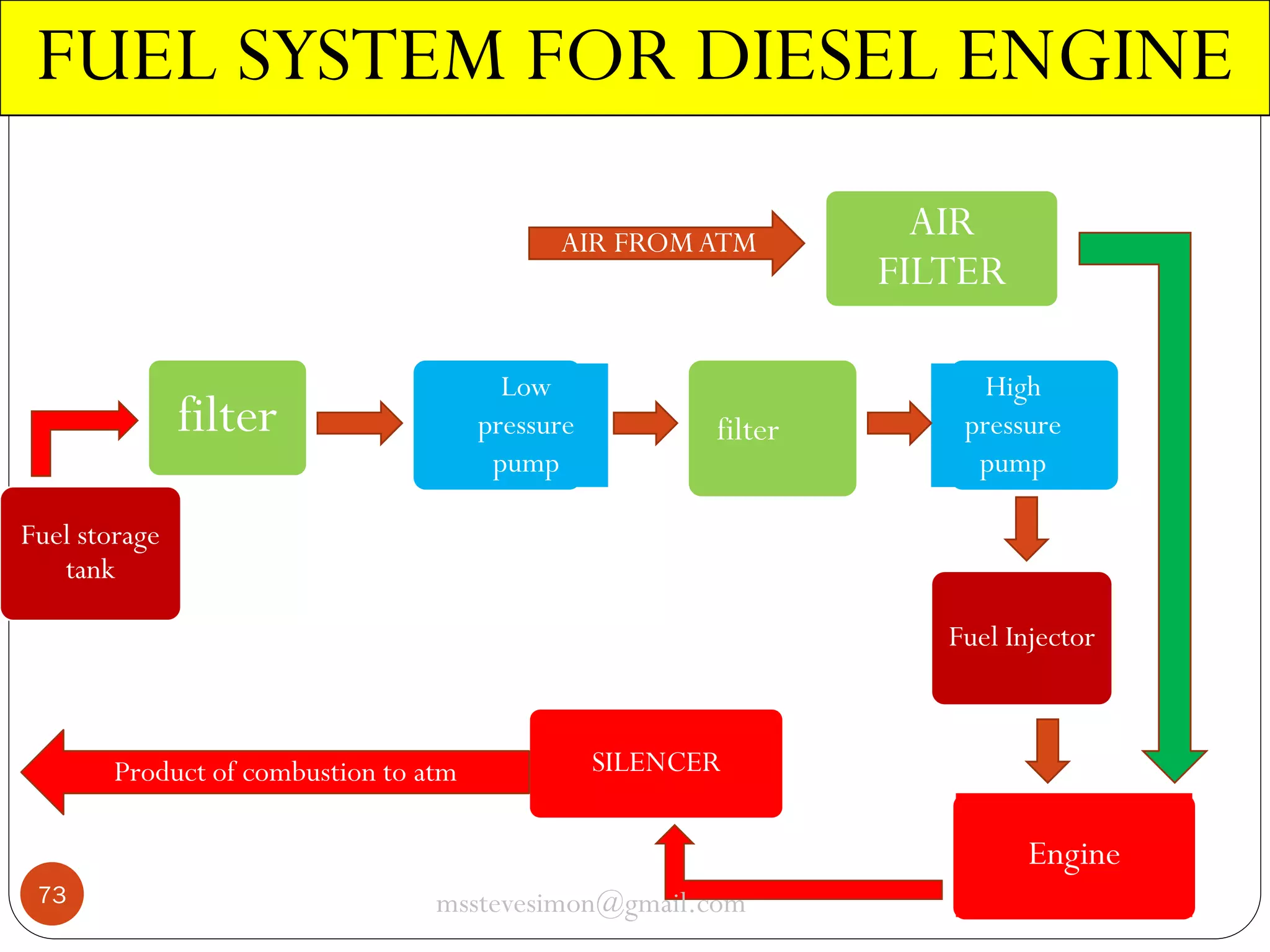 FUEL SYSTEM FOR DIESEL ENGINE
AIR FROM ATM

Low
pressure
pump

filter

filter

AIR
FILTER
High
pressure
pump

Fuel storage
tank

Fuel Injector

Product of combustion to atm

SILENCER

Engine
73

msstevesimon@gmail.com

 