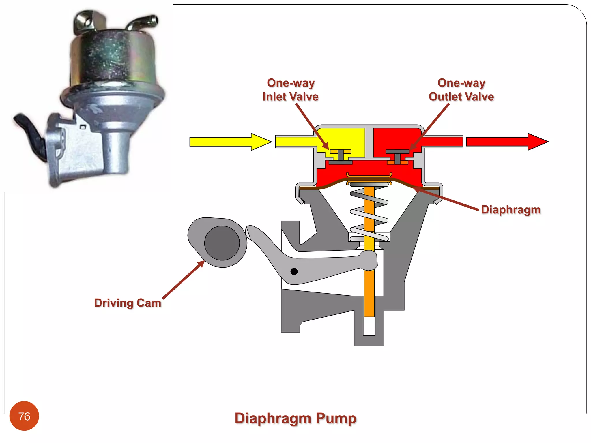 One-way
Inlet Valve

One-way
Outlet Valve

Diaphragm

Driving Cam

76

Diaphragm Pump

 