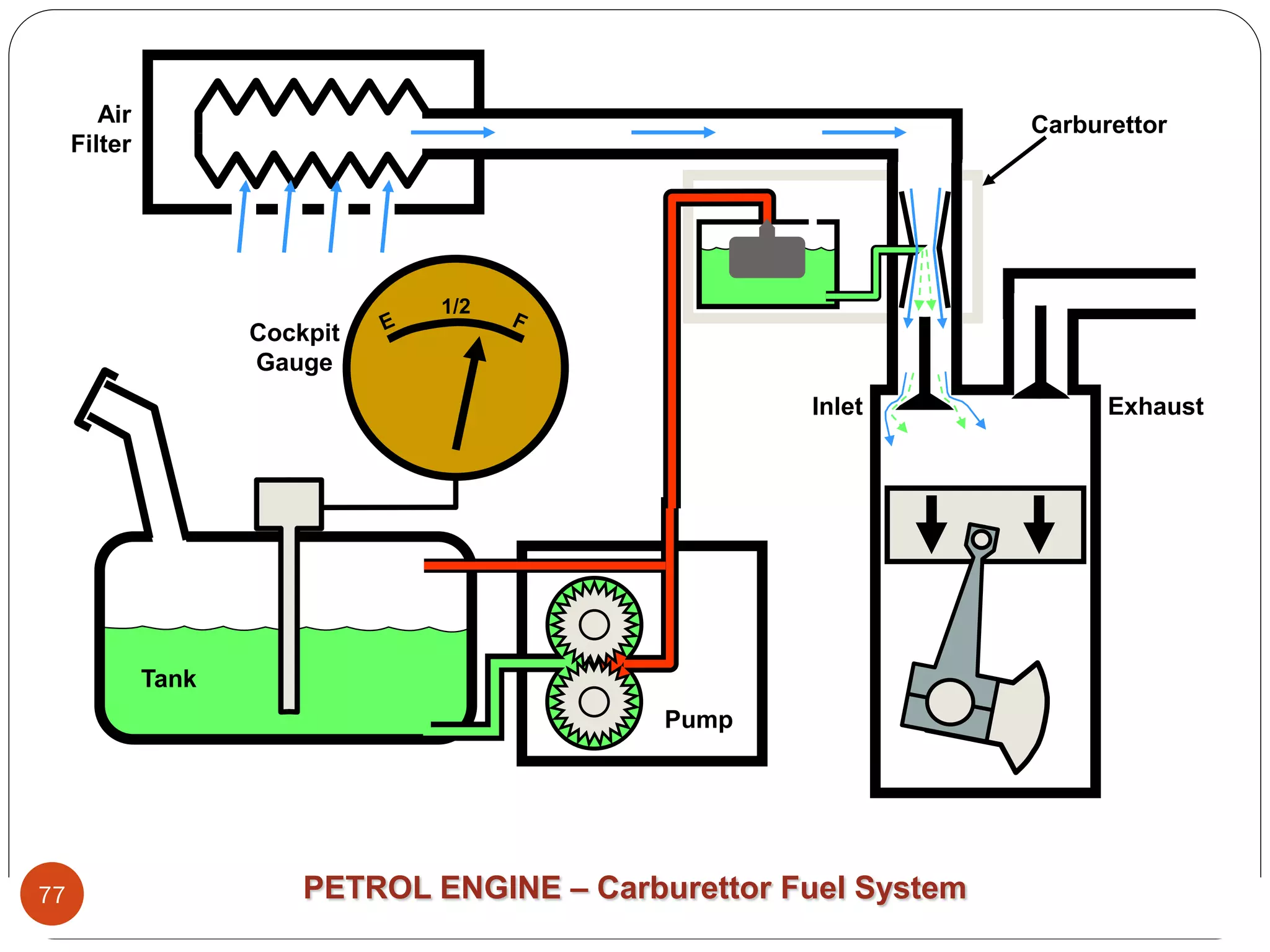 Air
Filter

Carburettor

Cockpit
Gauge
Inlet

Tank
Pump

77

PETROL ENGINE – Carburettor Fuel System

Exhaust

 