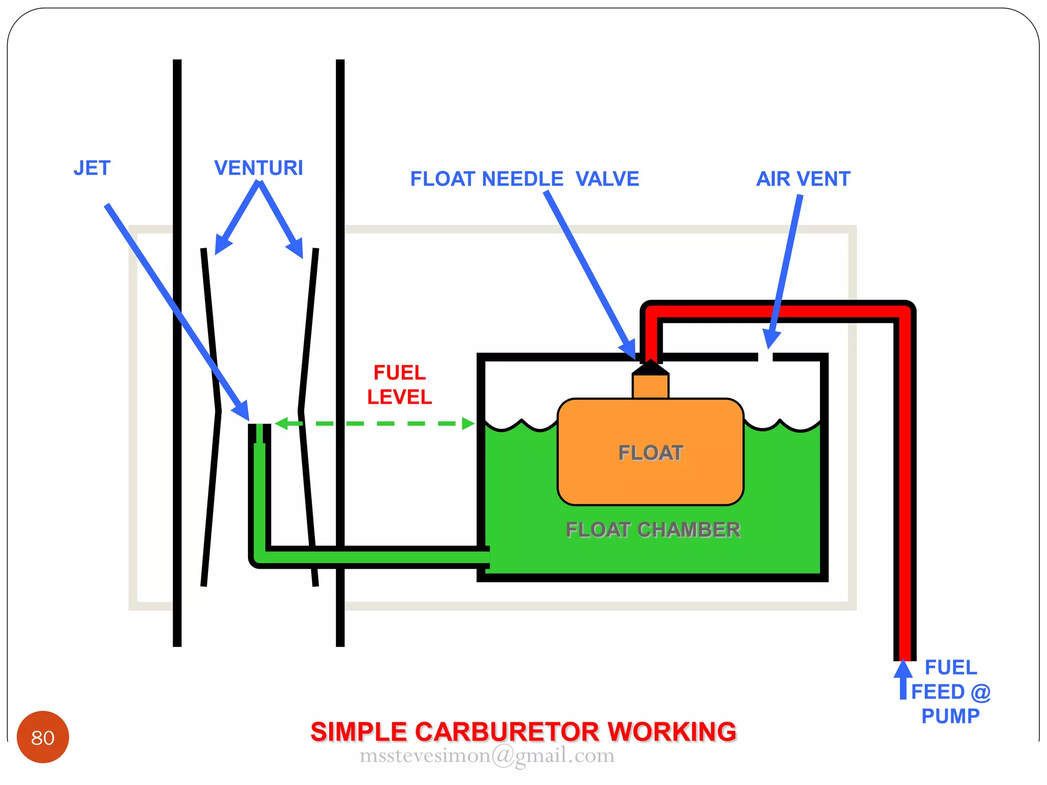 JET

VENTURI

FLOAT NEEDLE VALVE

AIR VENT

FUEL
LEVEL
FLOAT

FLOAT CHAMBER

80

SIMPLE CARBURETOR WORKING
msstevesimon@gmail.com

FUEL
FEED @
PUMP

 