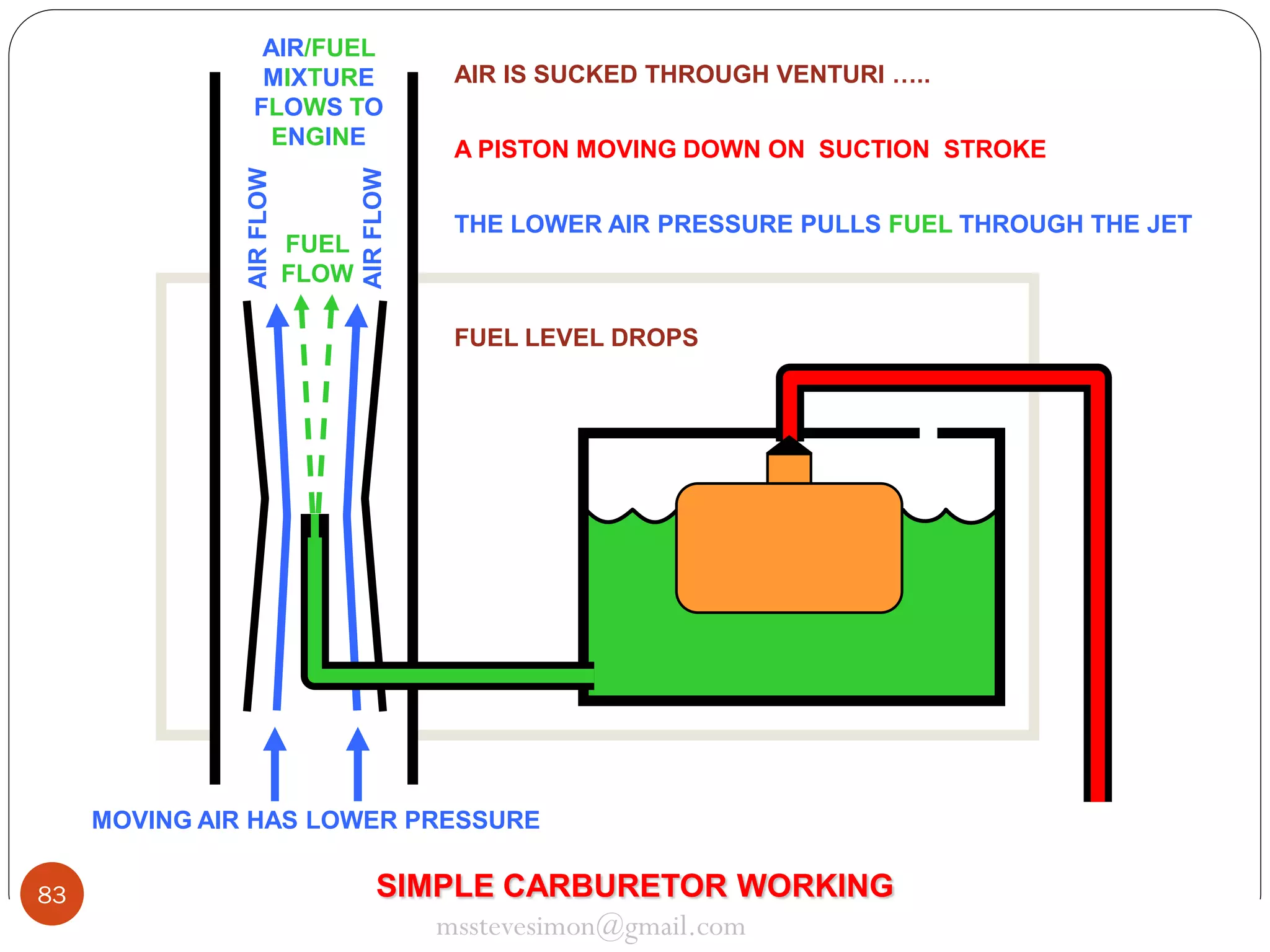 FUEL
FLOW

AIR FLOW

AIR FLOW

AIR/FUEL
MIXTURE
FLOWS TO
ENGINE

AIR IS SUCKED THROUGH VENTURI …..
A PISTON MOVING DOWN ON SUCTION STROKE
THE LOWER AIR PRESSURE PULLS FUEL THROUGH THE JET

FUEL LEVEL DROPS

MOVING AIR HAS LOWER PRESSURE
83

SIMPLE CARBURETOR WORKING
msstevesimon@gmail.com

 
