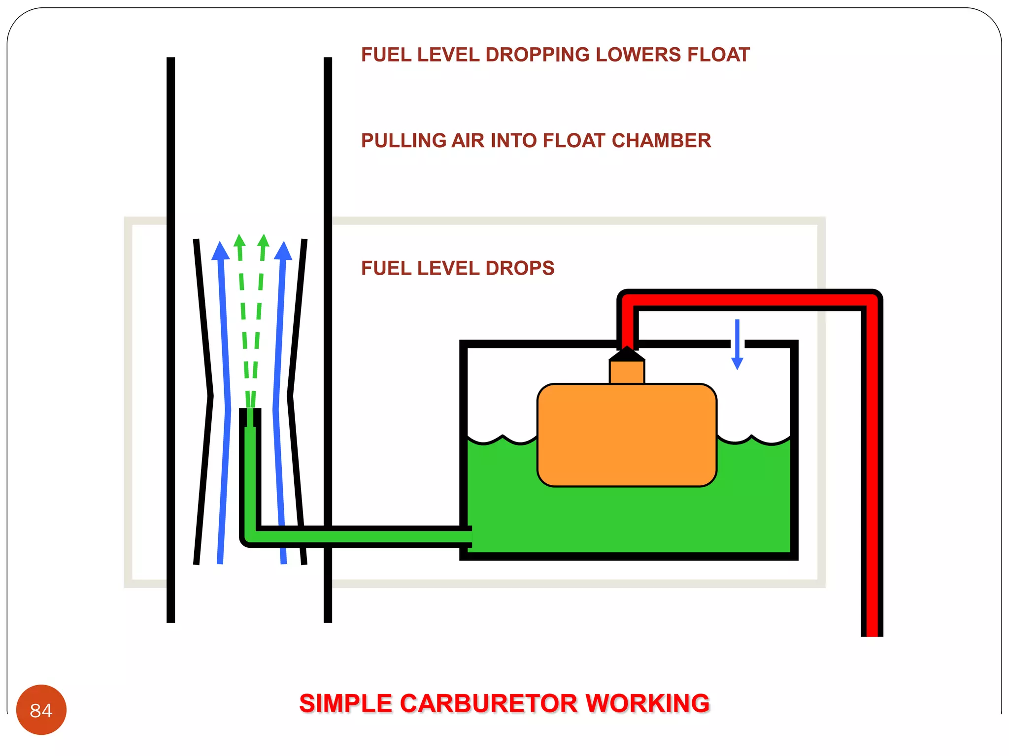 FUEL LEVEL DROPPING LOWERS FLOAT

PULLING AIR INTO FLOAT CHAMBER

FUEL LEVEL DROPS

84

SIMPLE CARBURETOR WORKING

 
