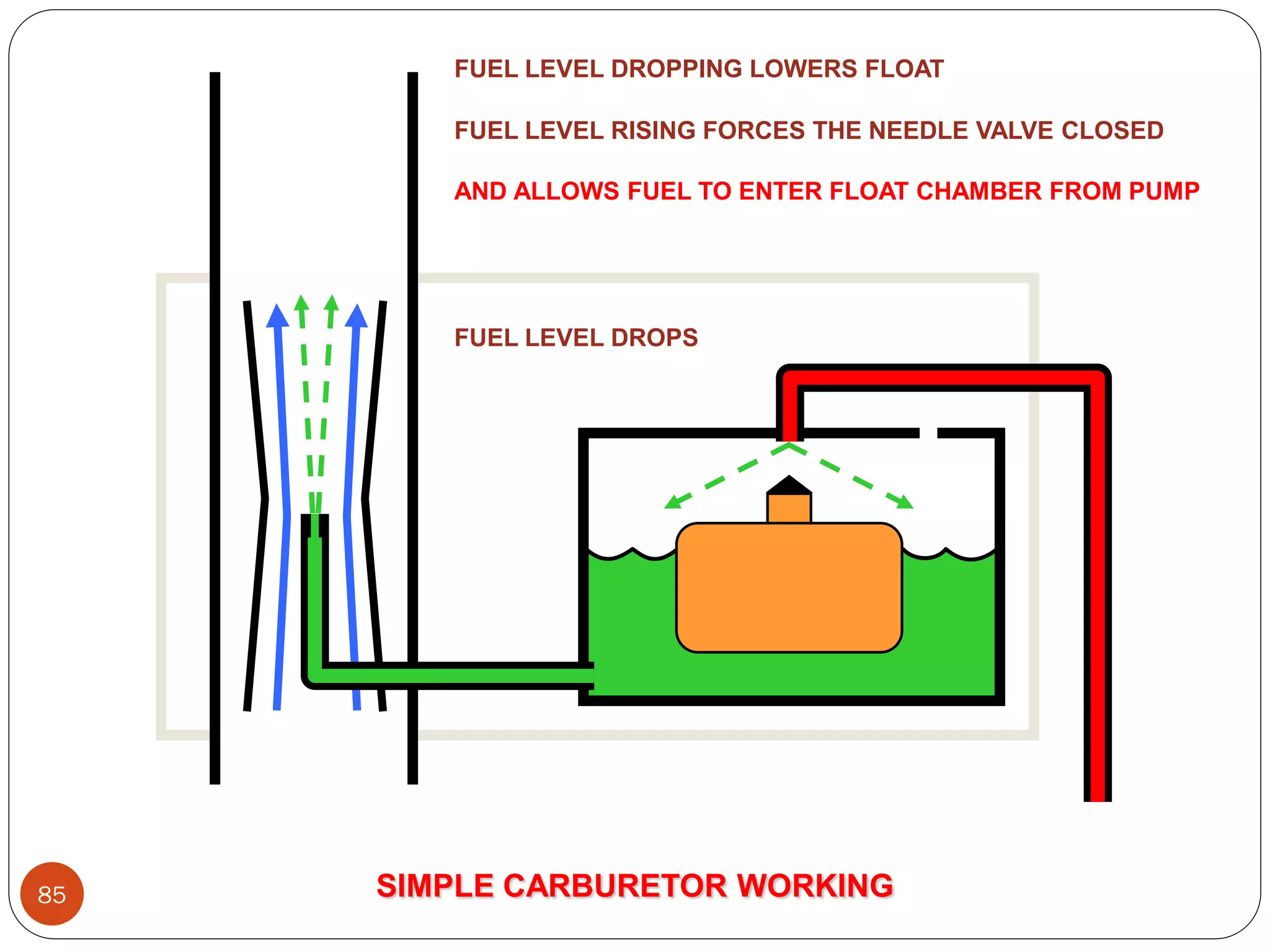 FUEL LEVEL DROPPING LOWERS FLOAT
FUEL LEVEL RISING FORCES THE NEEDLE VALVE CLOSED
AND ALLOWS FUEL TO ENTER FLOAT CHAMBER FROM PUMP

FUEL LEVEL DROPS

85

SIMPLE CARBURETOR WORKING

 
