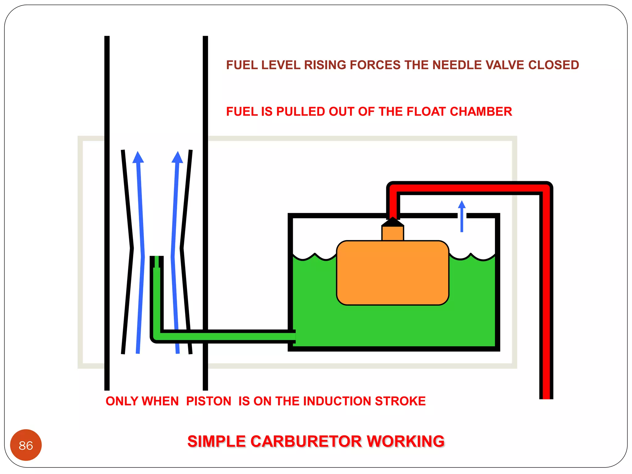 FUEL LEVEL RISING FORCES THE NEEDLE VALVE CLOSED

FUEL IS PULLED OUT OF THE FLOAT CHAMBER

ONLY WHEN PISTON IS ON THE INDUCTION STROKE
86

SIMPLE CARBURETOR WORKING

 