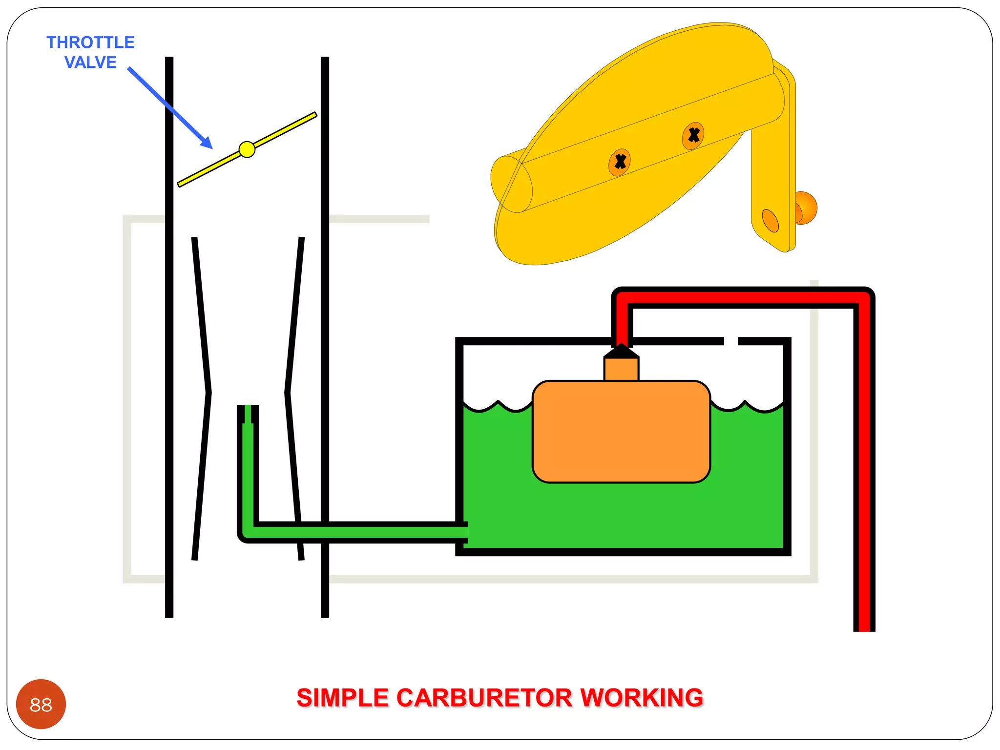 THROTTLE
VALVE

88

SIMPLE CARBURETOR WORKING

 