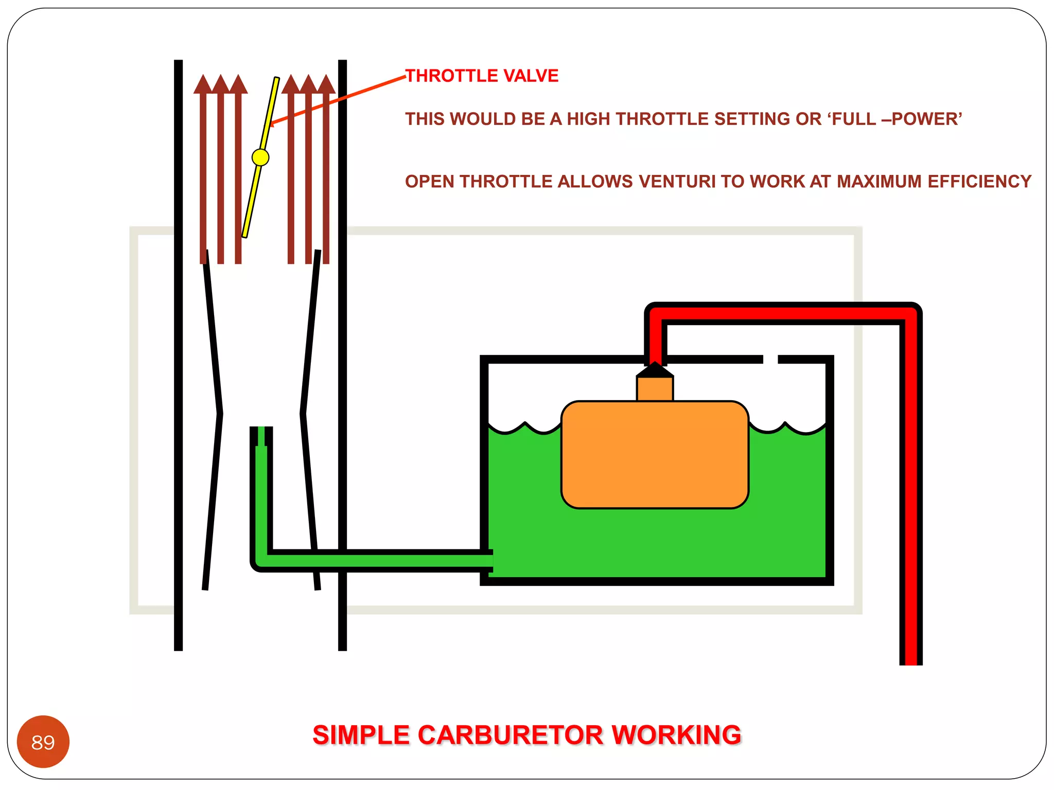 THROTTLE VALVE
THIS WOULD BE A HIGH THROTTLE SETTING OR ‘FULL –POWER’

OPEN THROTTLE ALLOWS VENTURI TO WORK AT MAXIMUM EFFICIENCY

89

SIMPLE CARBURETOR WORKING

 