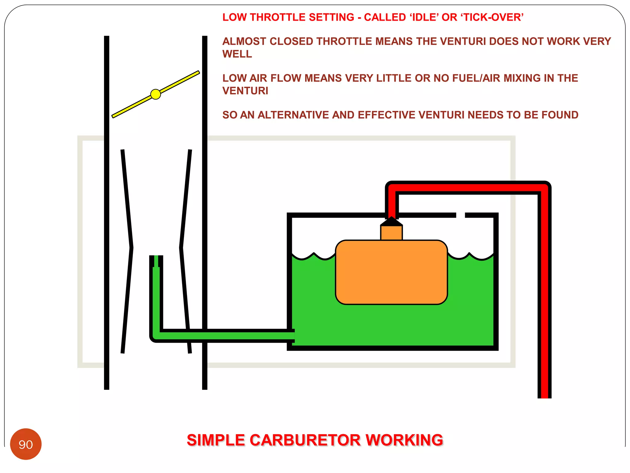 LOW THROTTLE SETTING - CALLED ‘IDLE’ OR ‘TICK-OVER’
ALMOST CLOSED THROTTLE MEANS THE VENTURI DOES NOT WORK VERY
WELL
LOW AIR FLOW MEANS VERY LITTLE OR NO FUEL/AIR MIXING IN THE
VENTURI
SO AN ALTERNATIVE AND EFFECTIVE VENTURI NEEDS TO BE FOUND

90

SIMPLE CARBURETOR WORKING

 