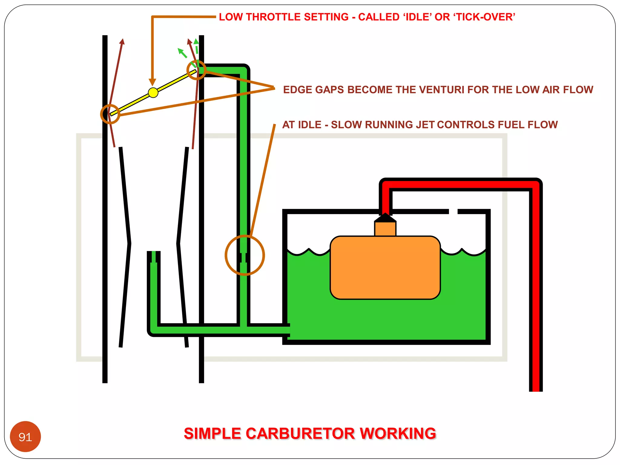 LOW THROTTLE SETTING - CALLED ‘IDLE’ OR ‘TICK-OVER’

EDGE GAPS BECOME THE VENTURI FOR THE LOW AIR FLOW
AT IDLE - SLOW RUNNING JET CONTROLS FUEL FLOW
T

91

SIMPLE CARBURETOR WORKING

 