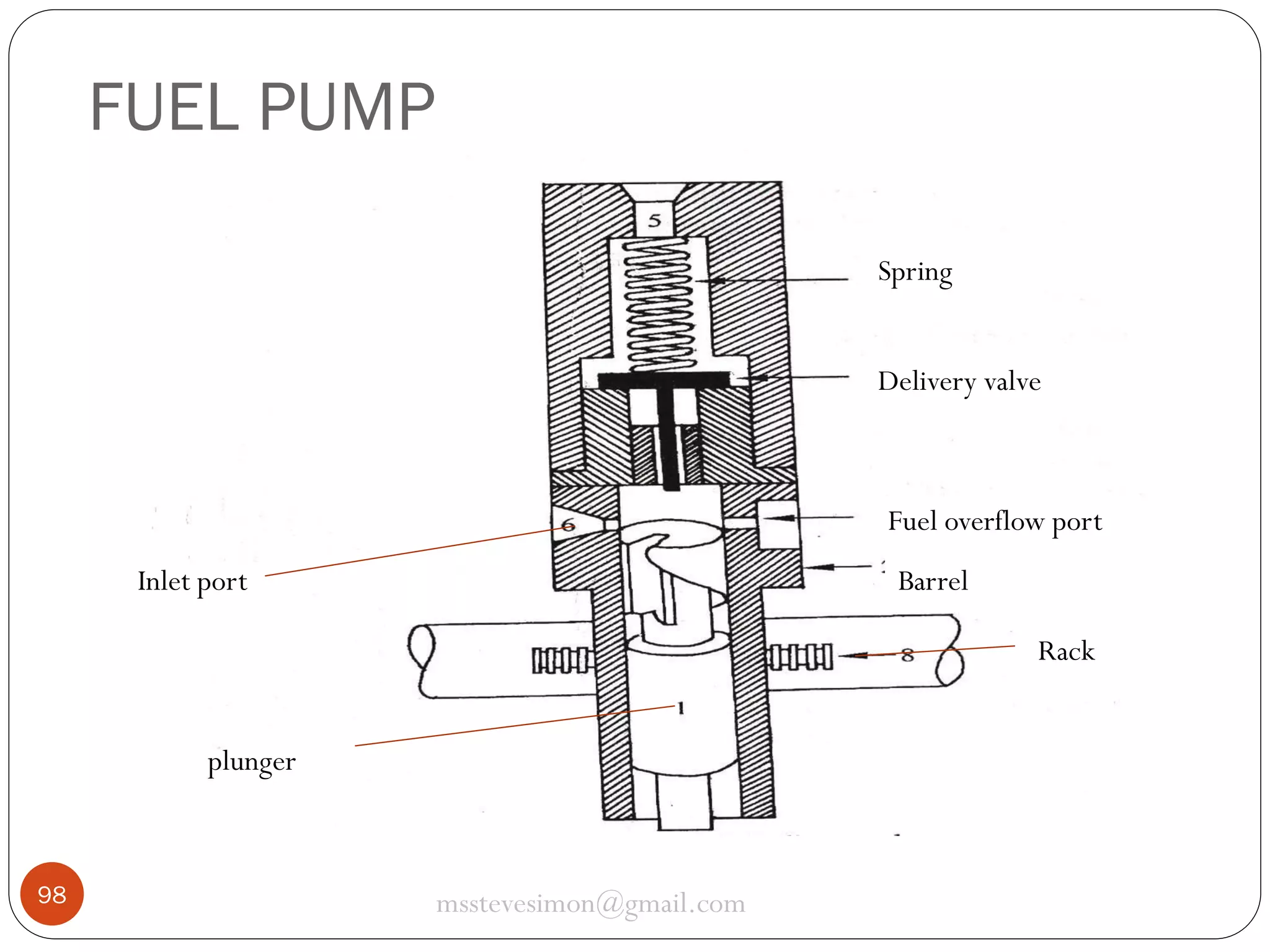 FUEL PUMP
Spring
Delivery valve

Fuel overflow port
Inlet port

Barrel
Rack

plunger

98

msstevesimon@gmail.com

 