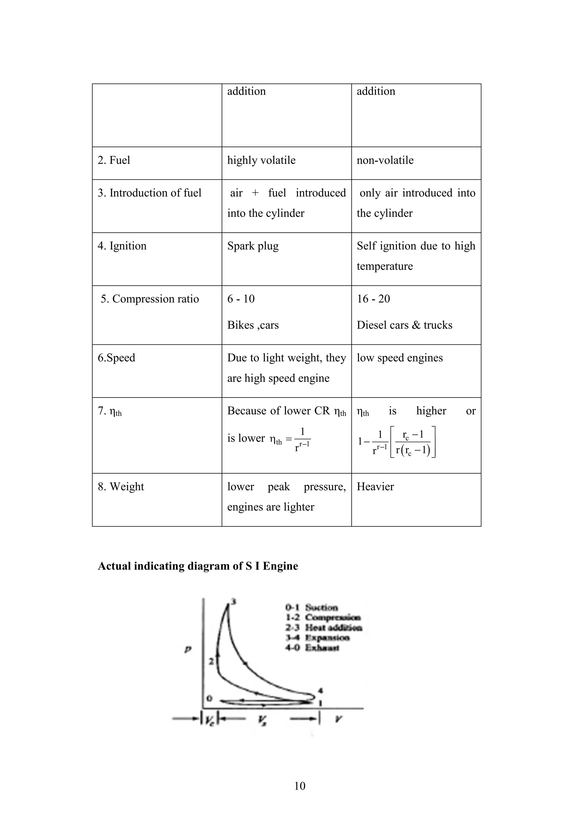 10
addition addition
2. Fuel highly volatile non-volatile
3. Introduction of fuel air + fuel introduced
into the cylinder
only air introduced into
the cylinder
4. Ignition Spark plug Self ignition due to high
temperature
5. Compression ratio 6 - 10
Bikes ,cars
16 - 20
Diesel cars & trucks
6.Speed Due to light weight, they
are high speed engine
low speed engines
7. ηth Because of lower CR ηth
is lower th r 1
1
r 
 
ηth is higher or
 
c
r 1
c
r 11
1
r r 1r 
 
  
  
8. Weight lower peak pressure,
engines are lighter
Heavier
Actual indicating diagram of S I Engine
 