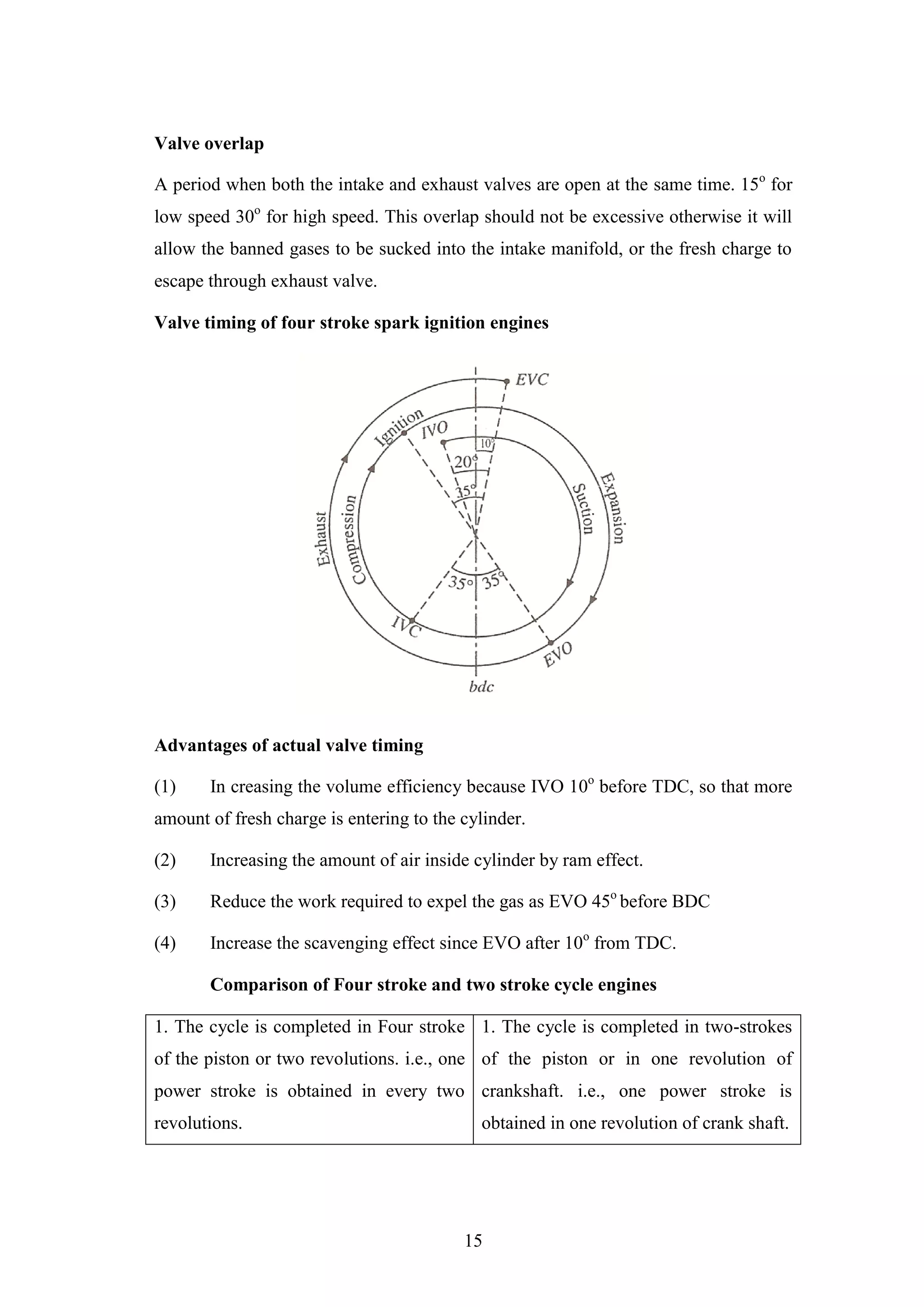 15
Valve overlap
A period when both the intake and exhaust valves are open at the same time. 15o
for
low speed 30o
for high speed. This overlap should not be excessive otherwise it will
allow the banned gases to be sucked into the intake manifold, or the fresh charge to
escape through exhaust valve.
Valve timing of four stroke spark ignition engines
Advantages of actual valve timing
(1) In creasing the volume efficiency because IVO 10o
before TDC, so that more
amount of fresh charge is entering to the cylinder.
(2) Increasing the amount of air inside cylinder by ram effect.
(3) Reduce the work required to expel the gas as EVO 45o
before BDC
(4) Increase the scavenging effect since EVO after 10o
from TDC.
Comparison of Four stroke and two stroke cycle engines
1. The cycle is completed in Four stroke
of the piston or two revolutions. i.e., one
power stroke is obtained in every two
revolutions.
1. The cycle is completed in two-strokes
of the piston or in one revolution of
crankshaft. i.e., one power stroke is
obtained in one revolution of crank shaft.
 