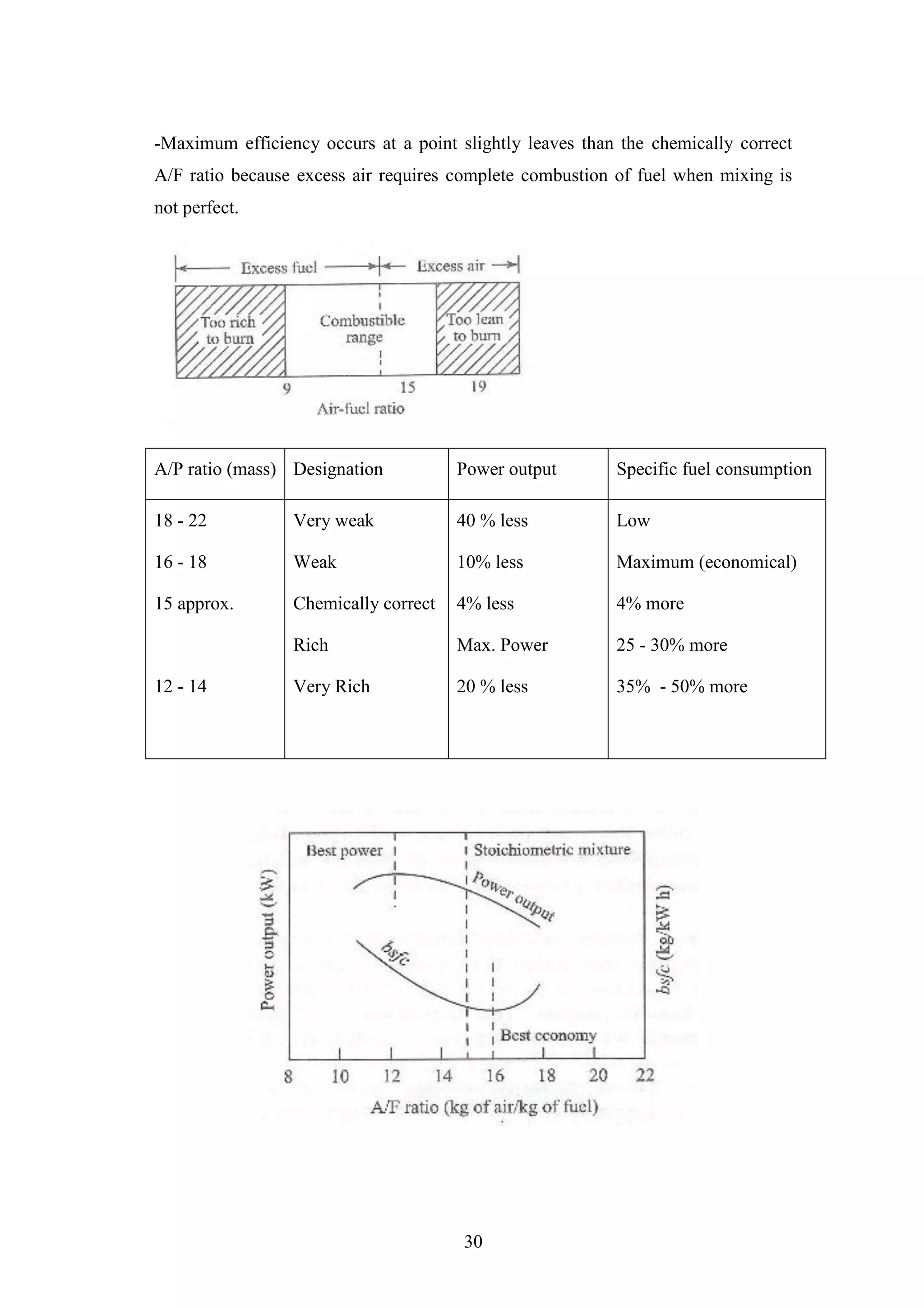 30
-Maximum efficiency occurs at a point slightly leaves than the chemically correct
A/F ratio because excess air requires complete combustion of fuel when mixing is
not perfect.
A/P ratio (mass) Designation Power output Specific fuel consumption
18 - 22
16 - 18
15 approx.
12 - 14
Very weak
Weak
Chemically correct
Rich
Very Rich
40 % less
10% less
4% less
Max. Power
20 % less
Low
Maximum (economical)
4% more
25 - 30% more
35% - 50% more
 
