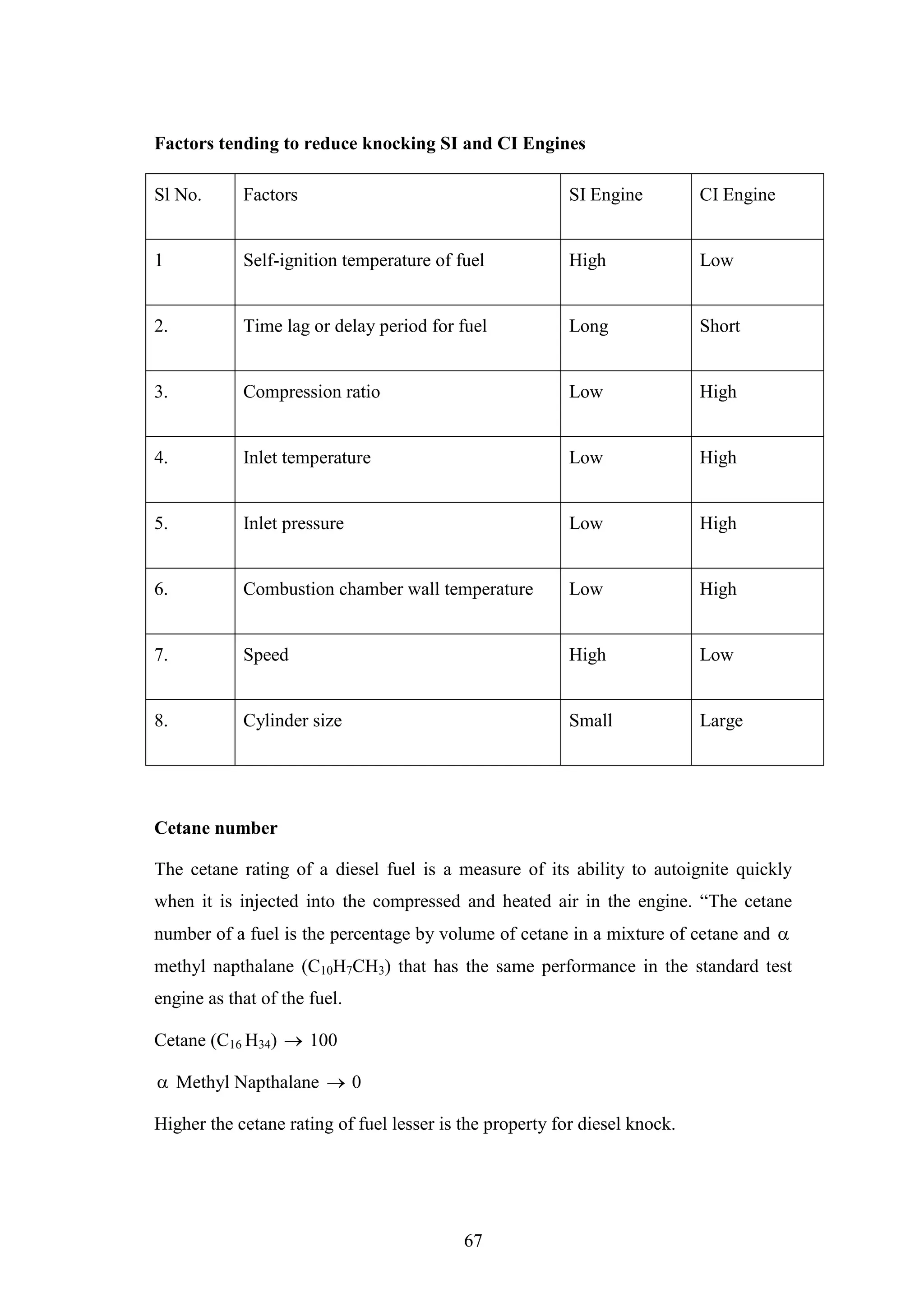 67
Factors tending to reduce knocking SI and CI Engines
Sl No. Factors SI Engine CI Engine
1 Self-ignition temperature of fuel High Low
2. Time lag or delay period for fuel Long Short
3. Compression ratio Low High
4. Inlet temperature Low High
5. Inlet pressure Low High
6. Combustion chamber wall temperature Low High
7. Speed High Low
8. Cylinder size Small Large
Cetane number
The cetane rating of a diesel fuel is a measure of its ability to autoignite quickly
when it is injected into the compressed and heated air in the engine. “The cetane
number of a fuel is the percentage by volume of cetane in a mixture of cetane and 
methyl napthalane (C10H7CH3) that has the same performance in the standard test
engine as that of the fuel.
Cetane (C16 H34)  100
 Methyl Napthalane  0
Higher the cetane rating of fuel lesser is the property for diesel knock.
 