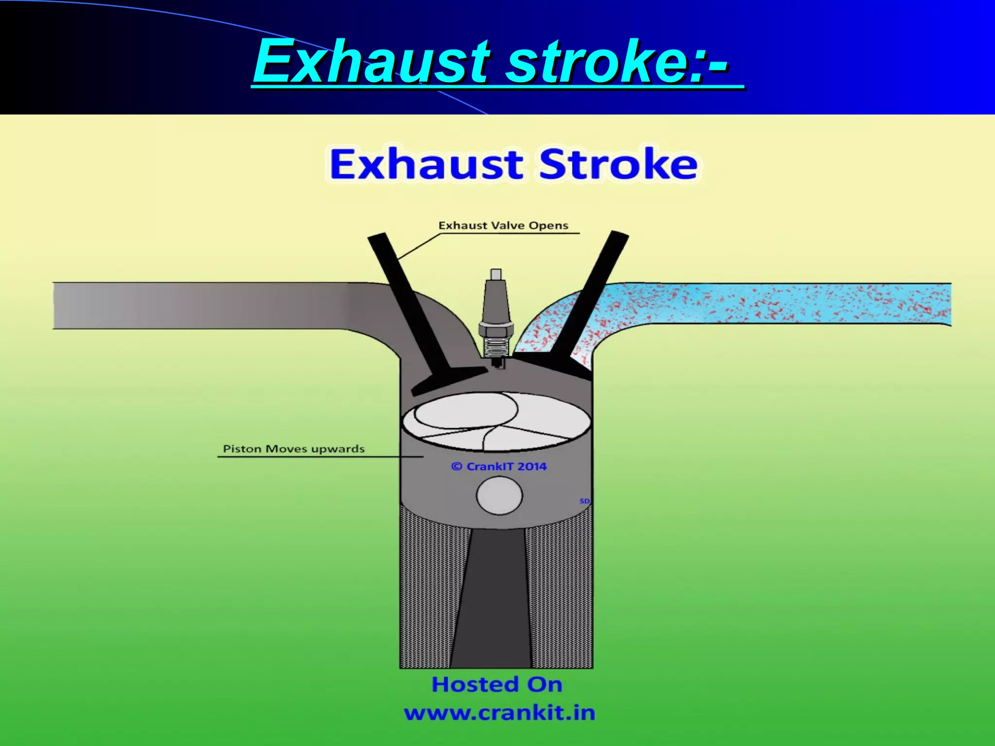 Exhaust stroke:-Exhaust stroke:-
 