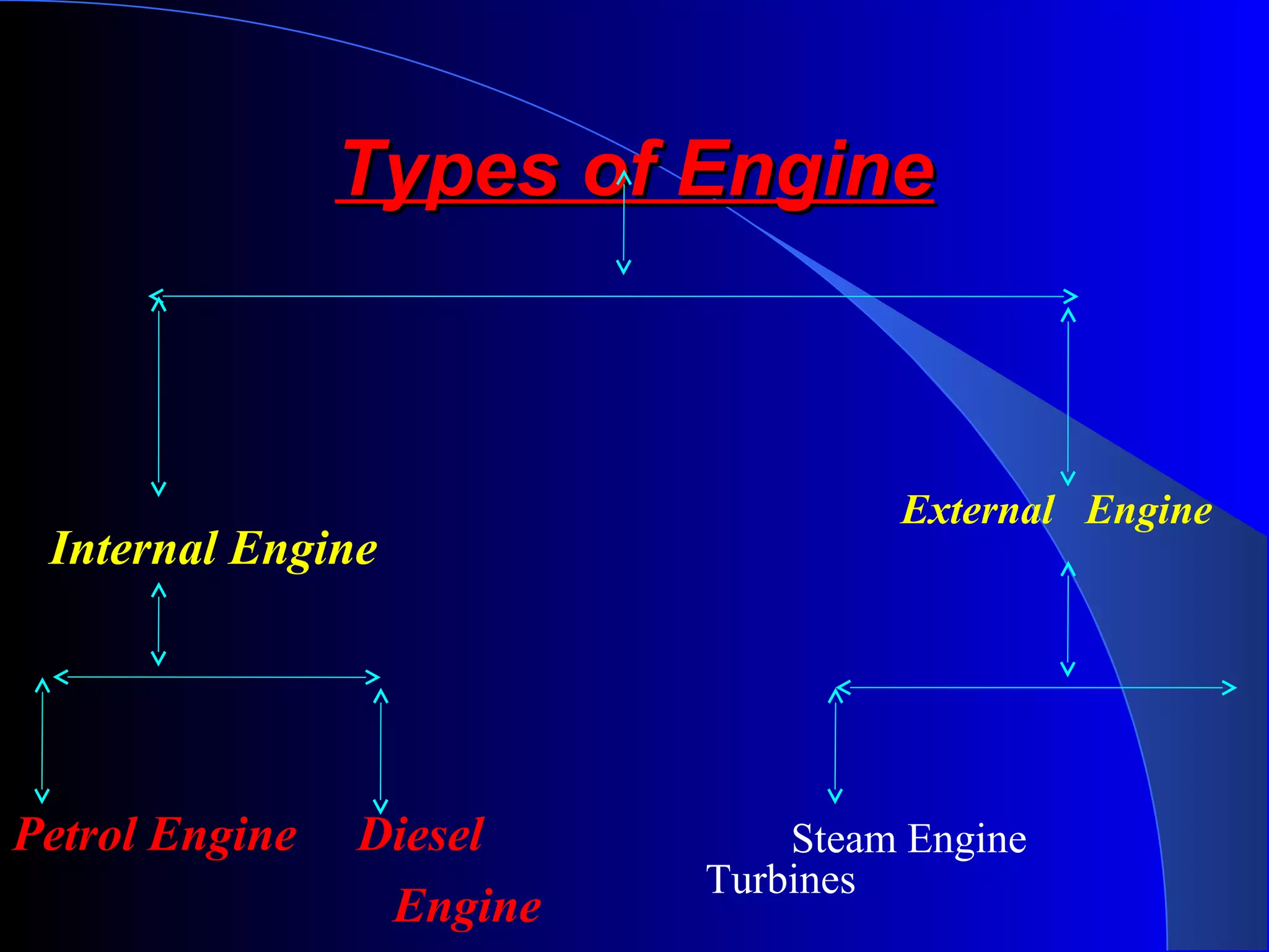Types of EngineTypes of Engine
Internal Engine
Petrol Engine Diesel
Engine
External Engine
Steam Engine
Turbines
 