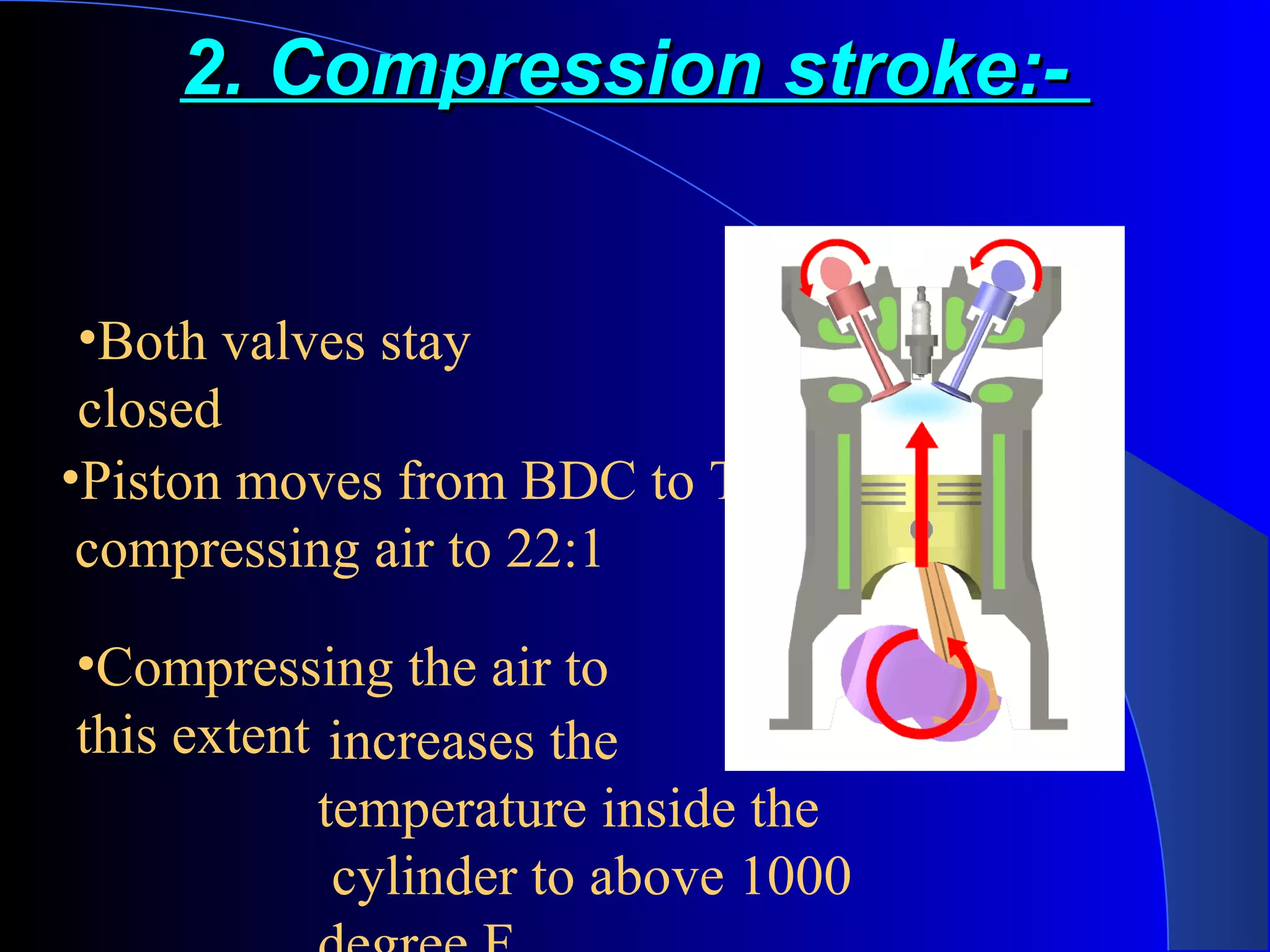 2. Compression stroke:-2. Compression stroke:-
•Both valves stay
closed
•Piston moves from BDC to TDC,
compressing air to 22:1
increases the
temperature inside the
cylinder to above 1000
•Compressing the air to
this extent
 